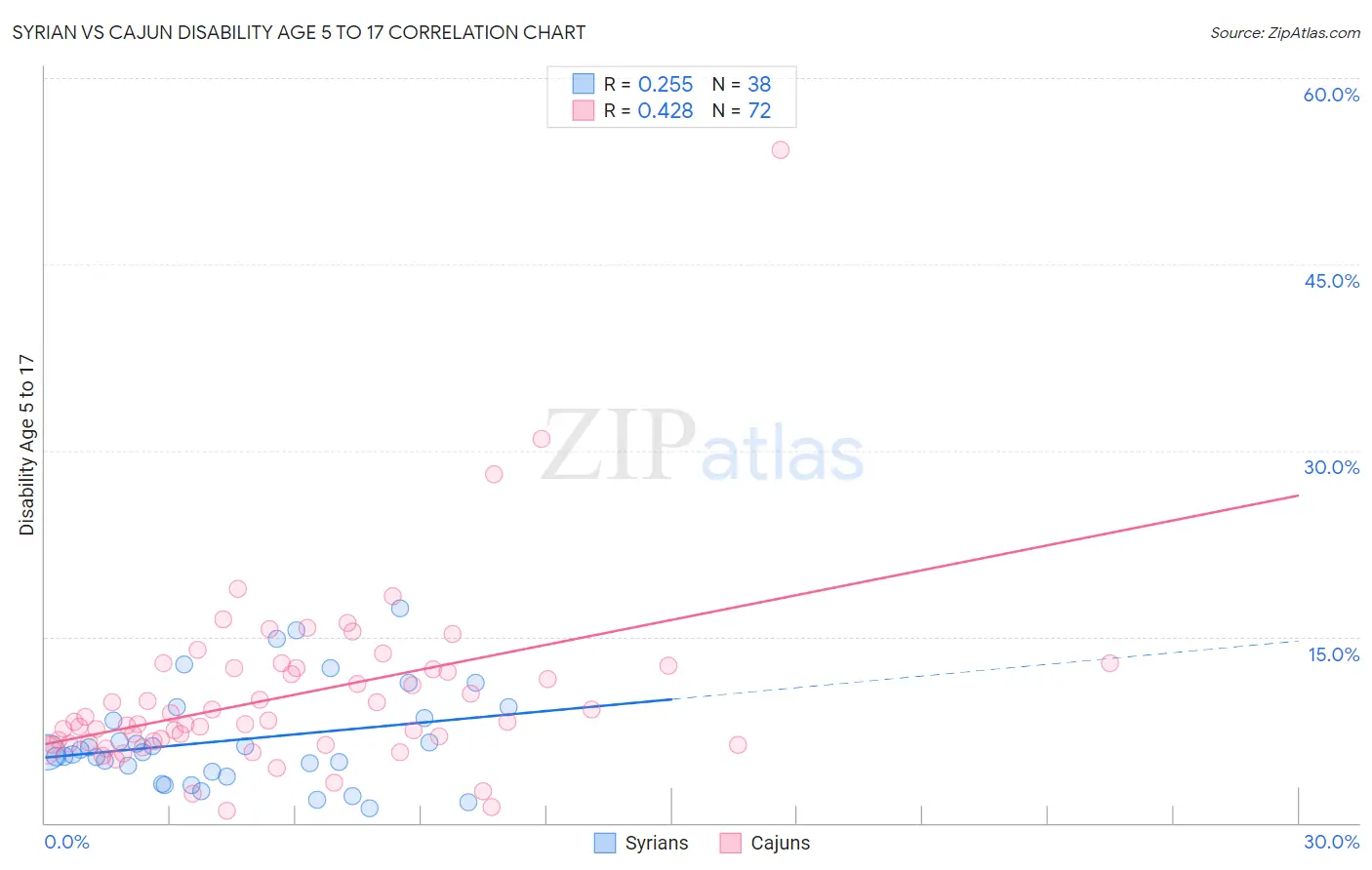 Syrian vs Cajun Disability Age 5 to 17