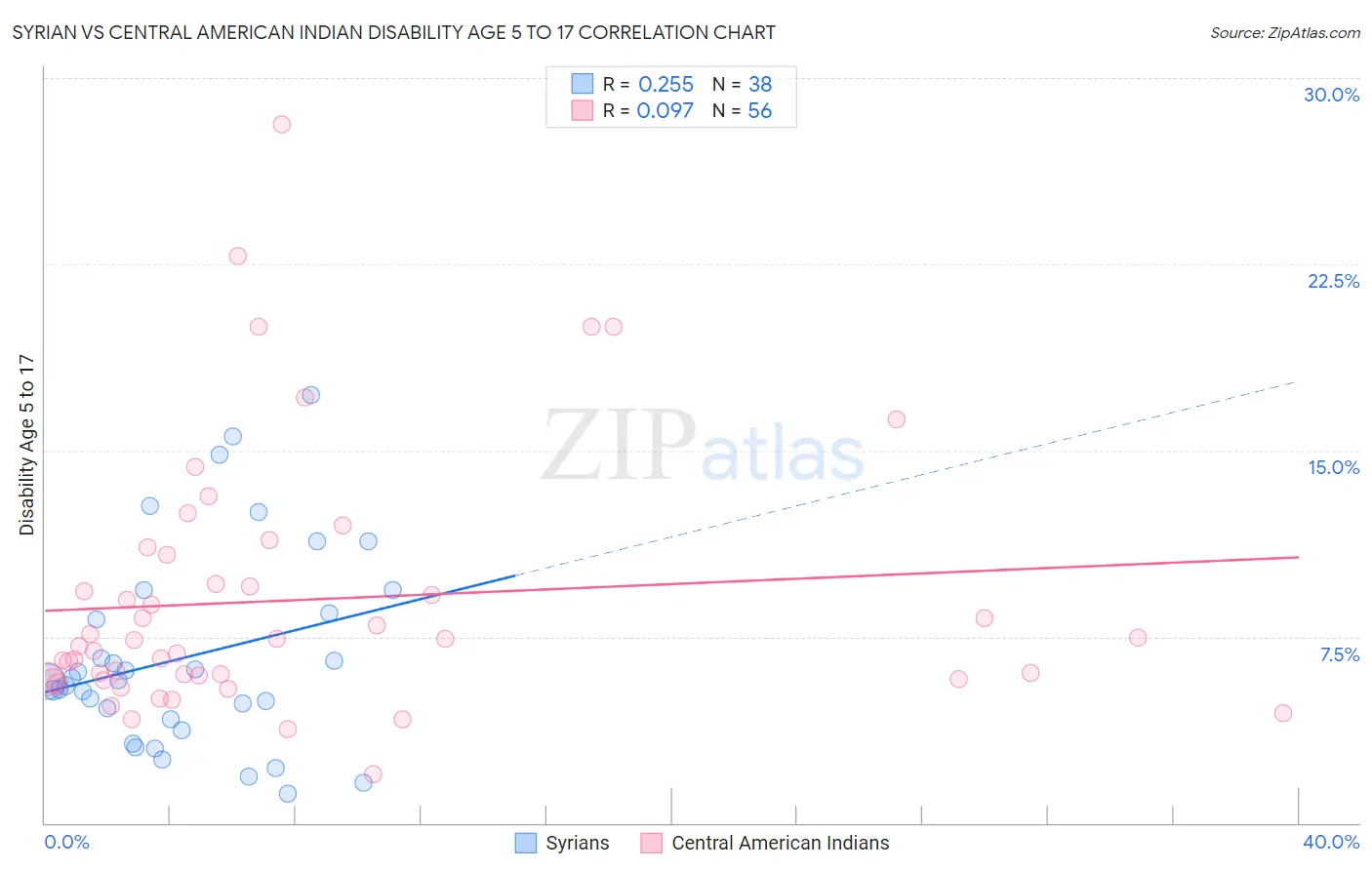 Syrian vs Central American Indian Disability Age 5 to 17