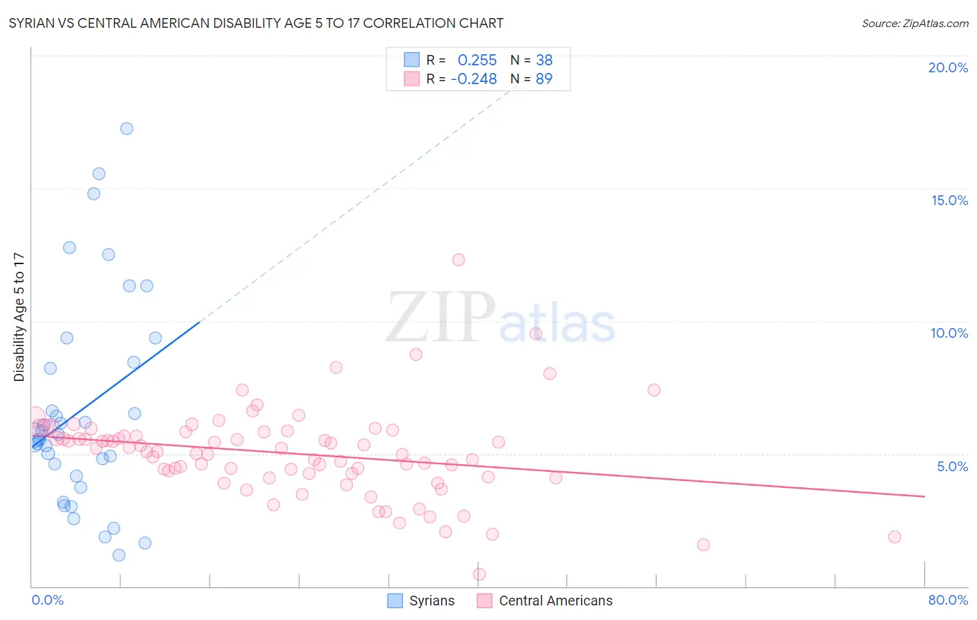 Syrian vs Central American Disability Age 5 to 17
