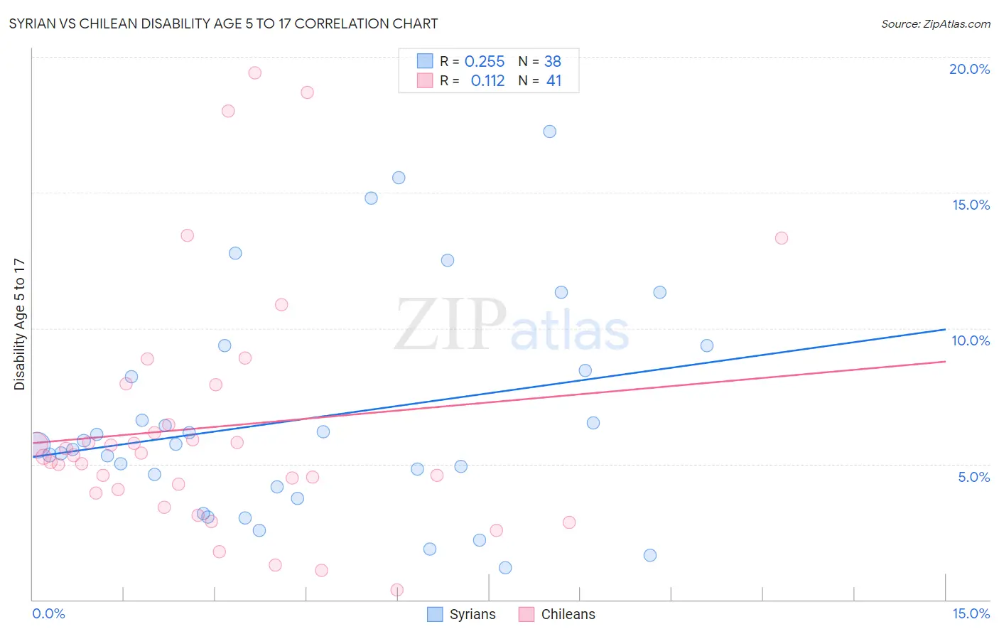 Syrian vs Chilean Disability Age 5 to 17