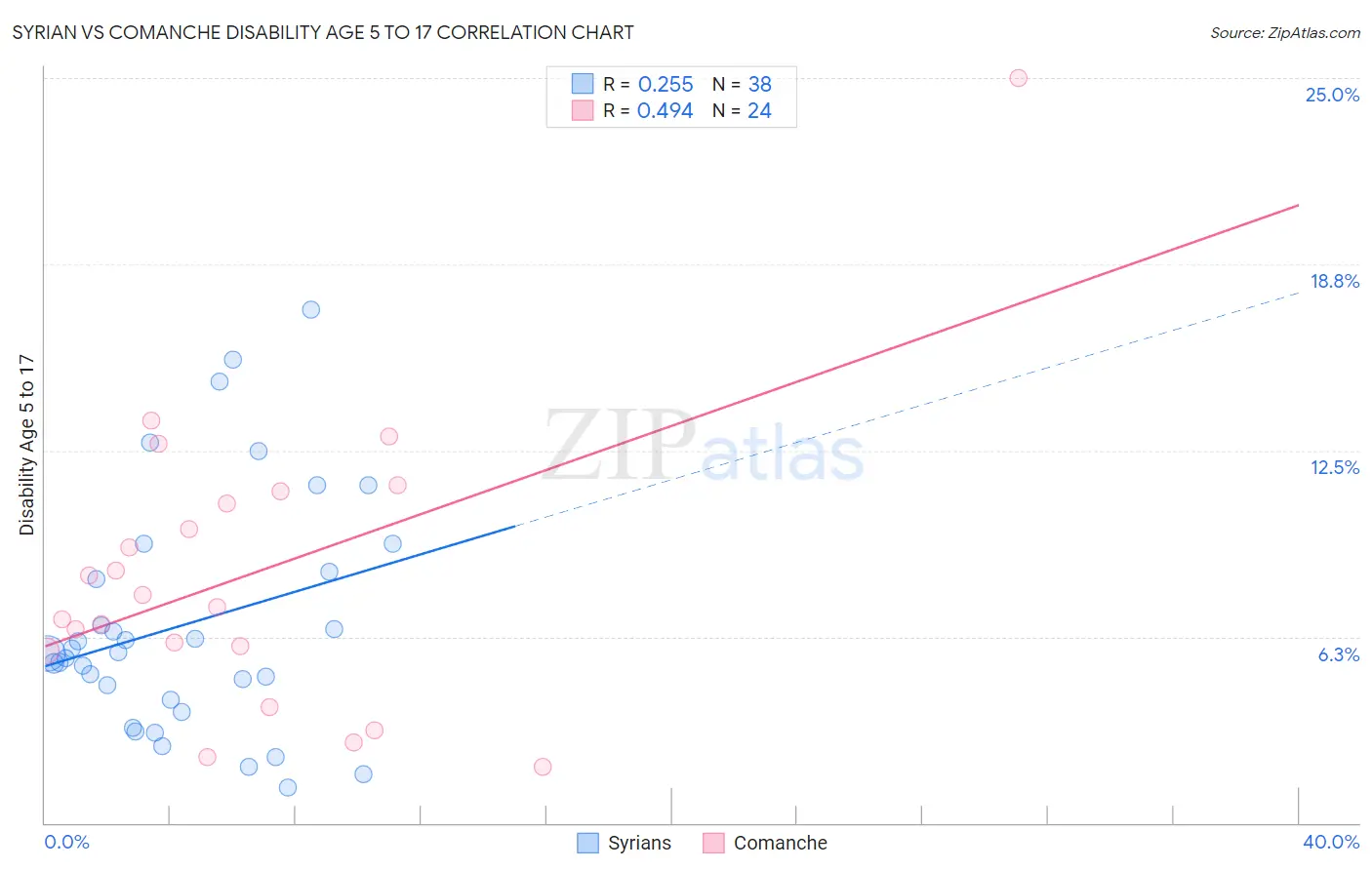 Syrian vs Comanche Disability Age 5 to 17