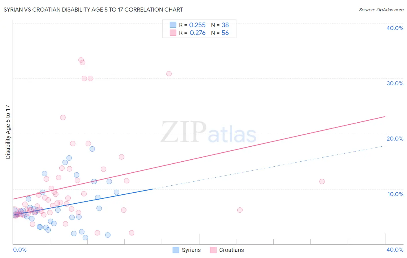 Syrian vs Croatian Disability Age 5 to 17