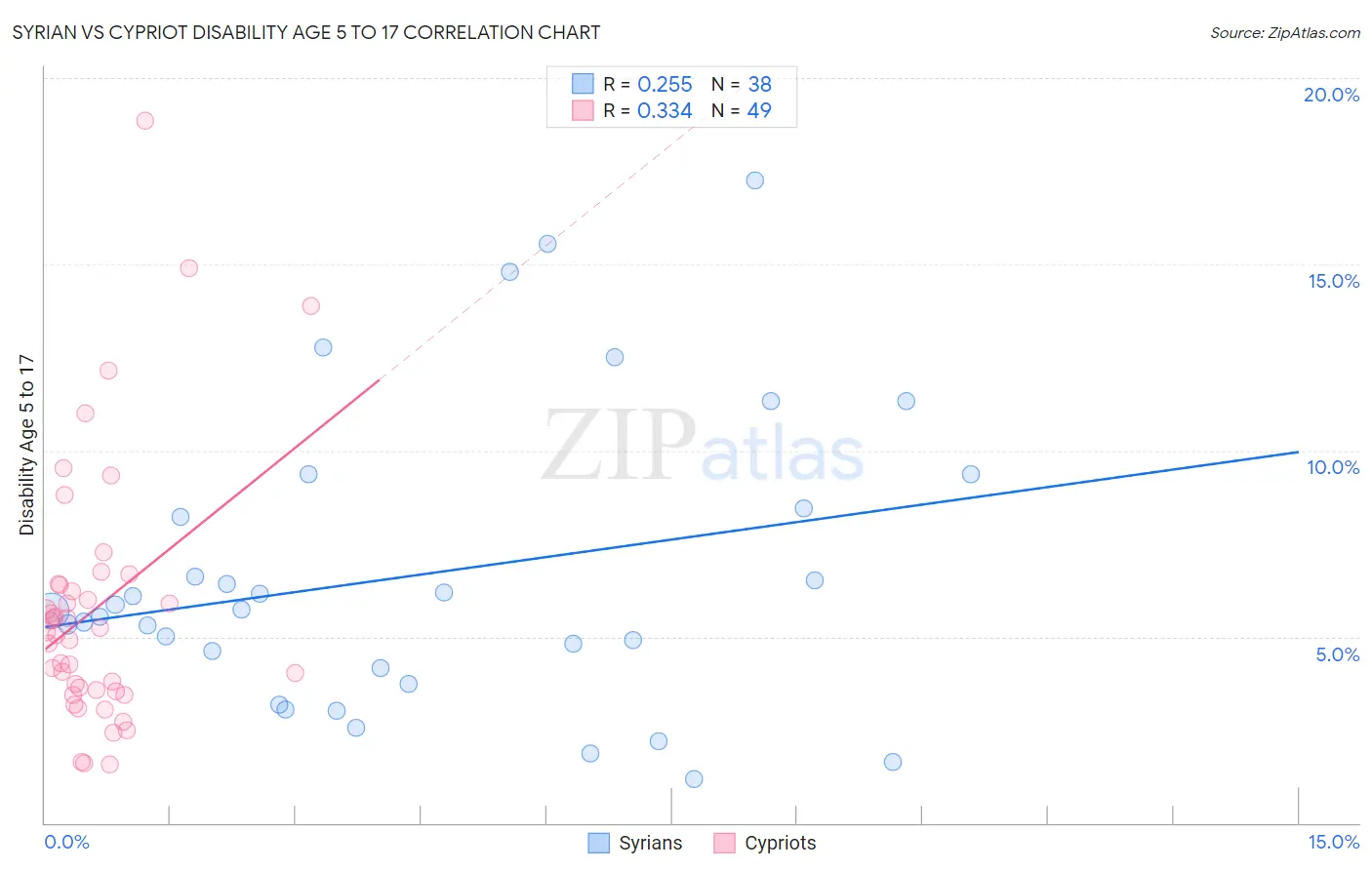 Syrian vs Cypriot Disability Age 5 to 17
