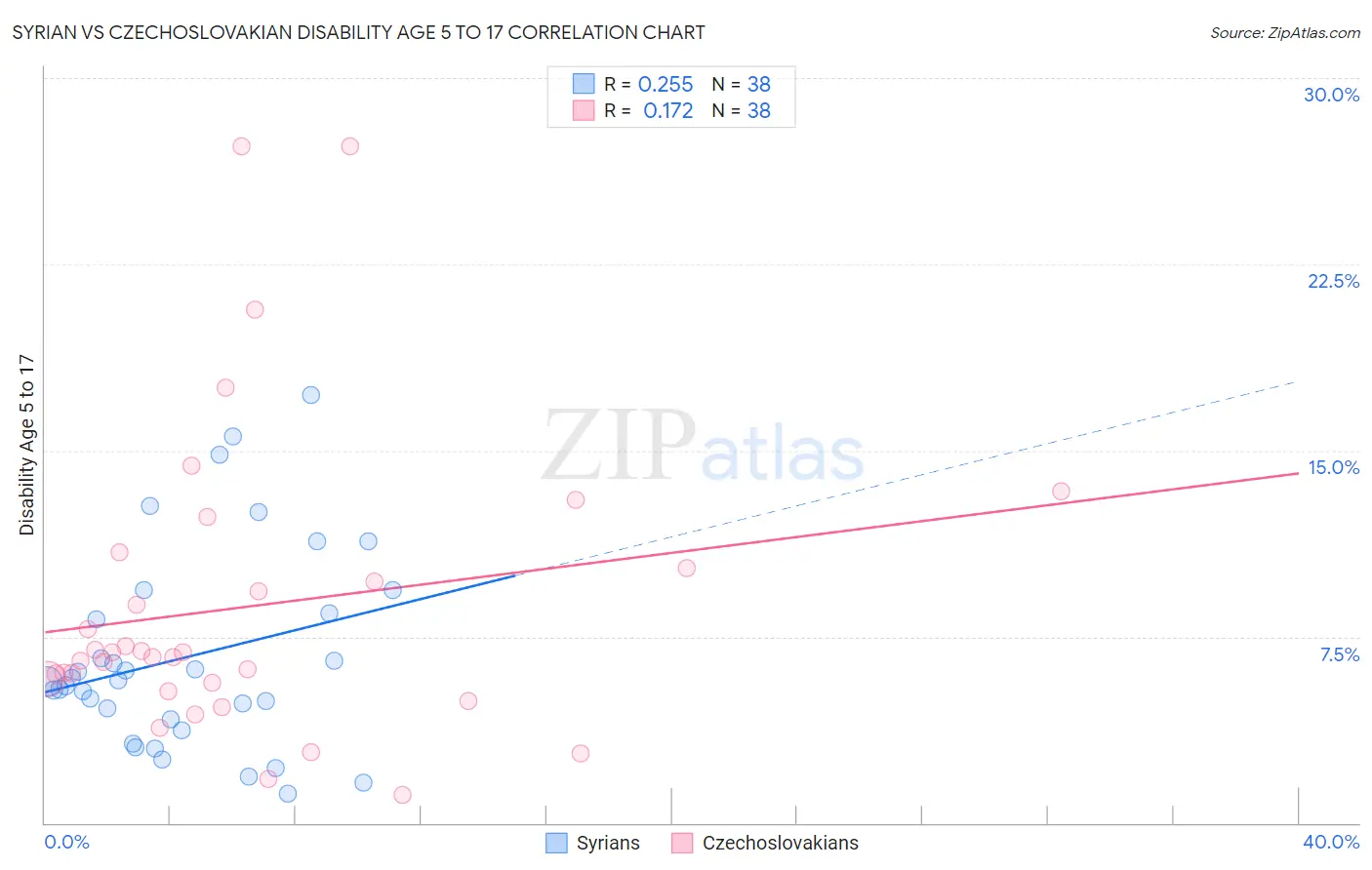 Syrian vs Czechoslovakian Disability Age 5 to 17