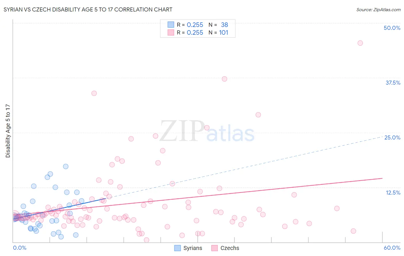 Syrian vs Czech Disability Age 5 to 17