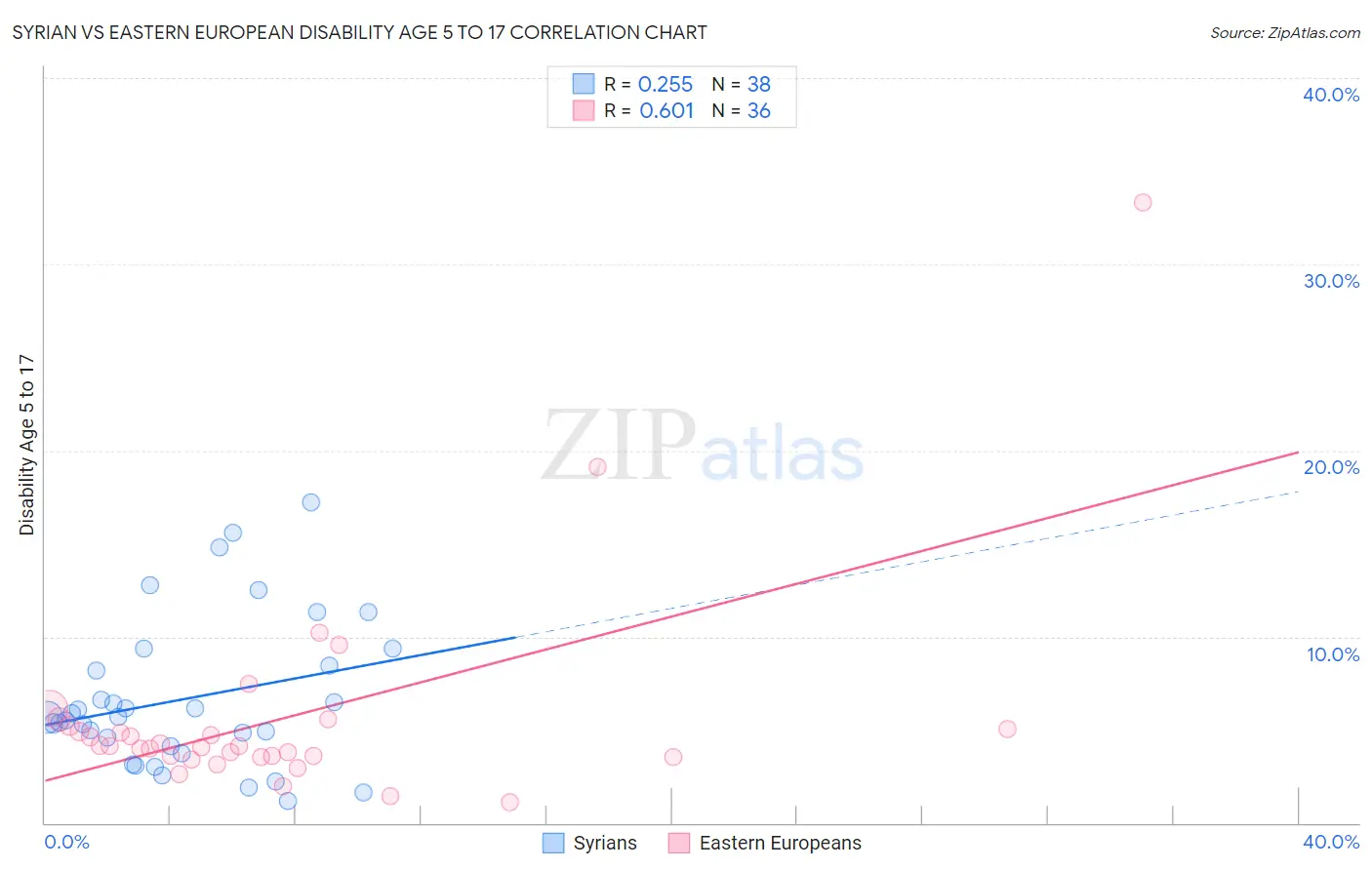 Syrian vs Eastern European Disability Age 5 to 17