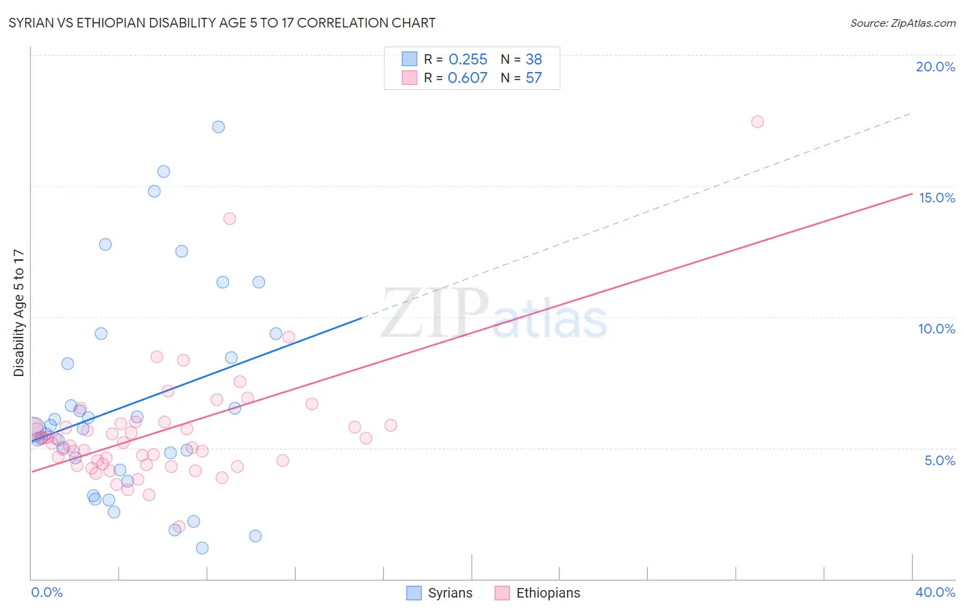Syrian vs Ethiopian Disability Age 5 to 17