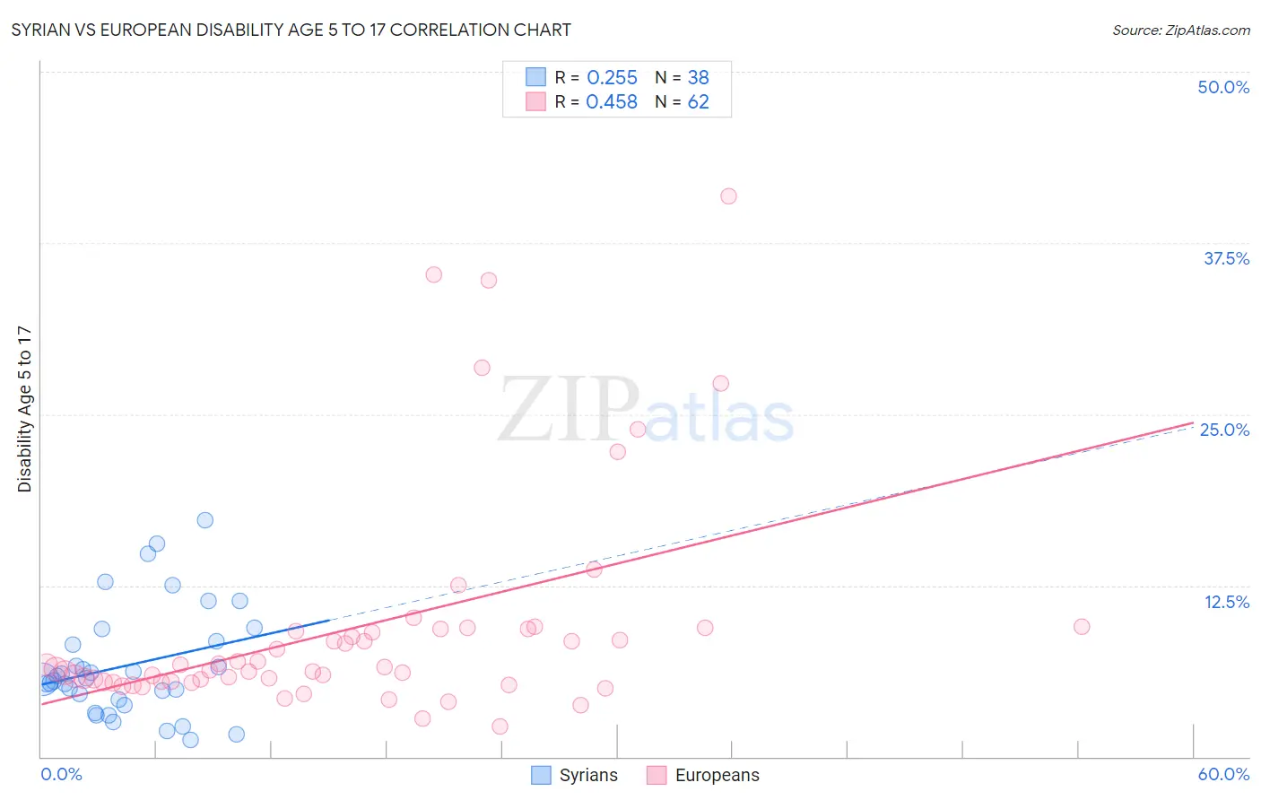 Syrian vs European Disability Age 5 to 17