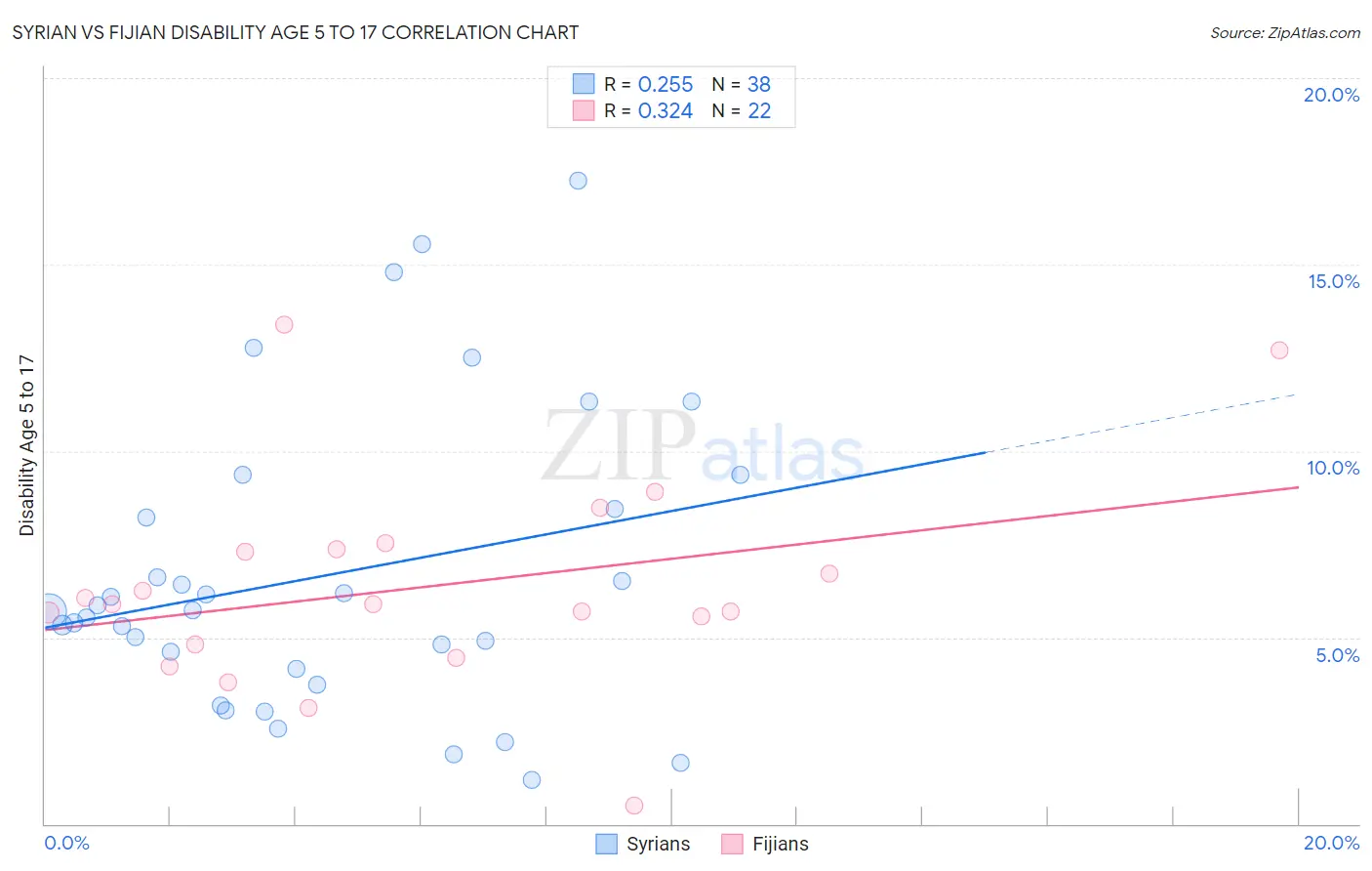 Syrian vs Fijian Disability Age 5 to 17