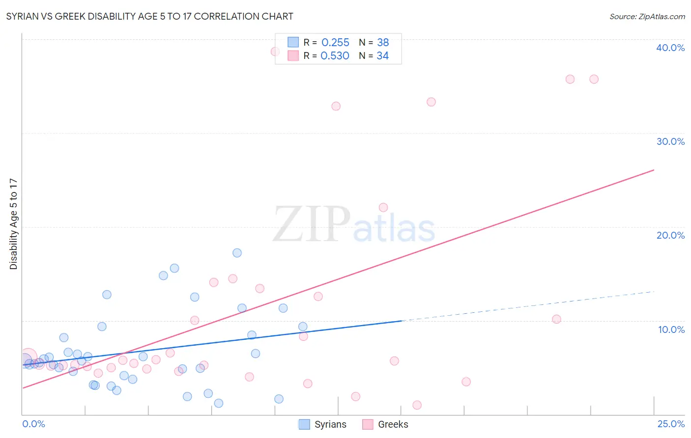 Syrian vs Greek Disability Age 5 to 17