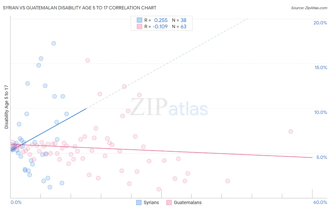 Syrian vs Guatemalan Disability Age 5 to 17