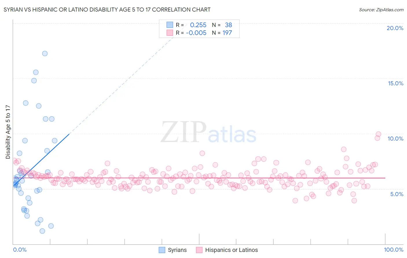 Syrian vs Hispanic or Latino Disability Age 5 to 17