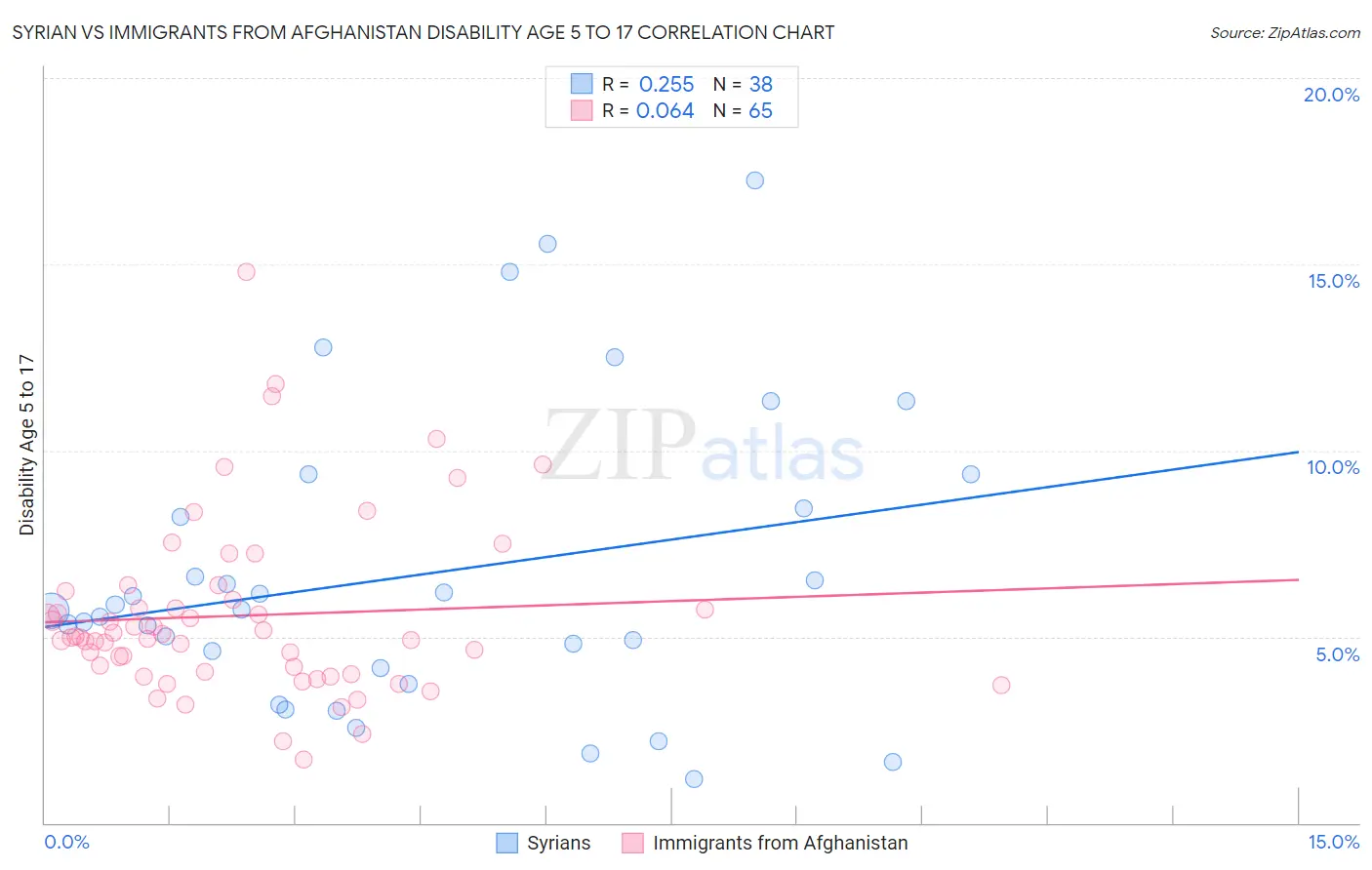 Syrian vs Immigrants from Afghanistan Disability Age 5 to 17