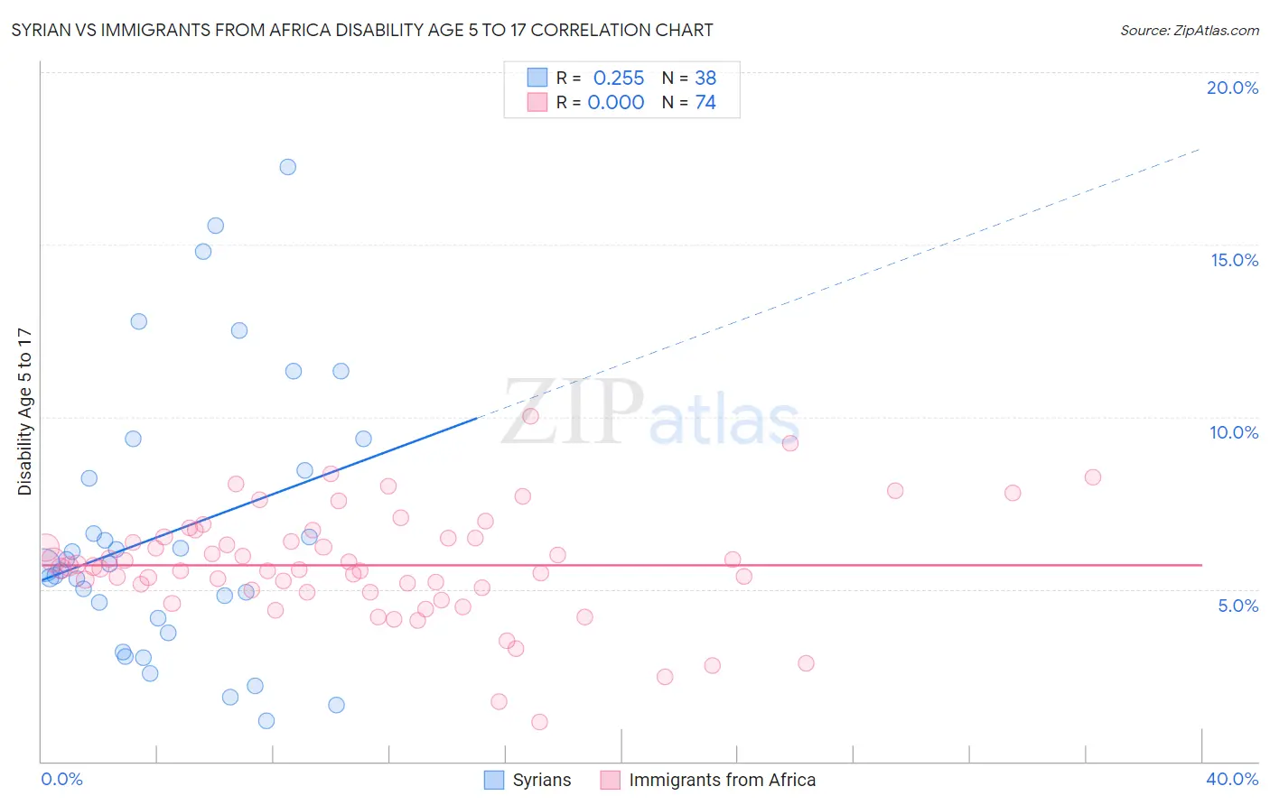 Syrian vs Immigrants from Africa Disability Age 5 to 17