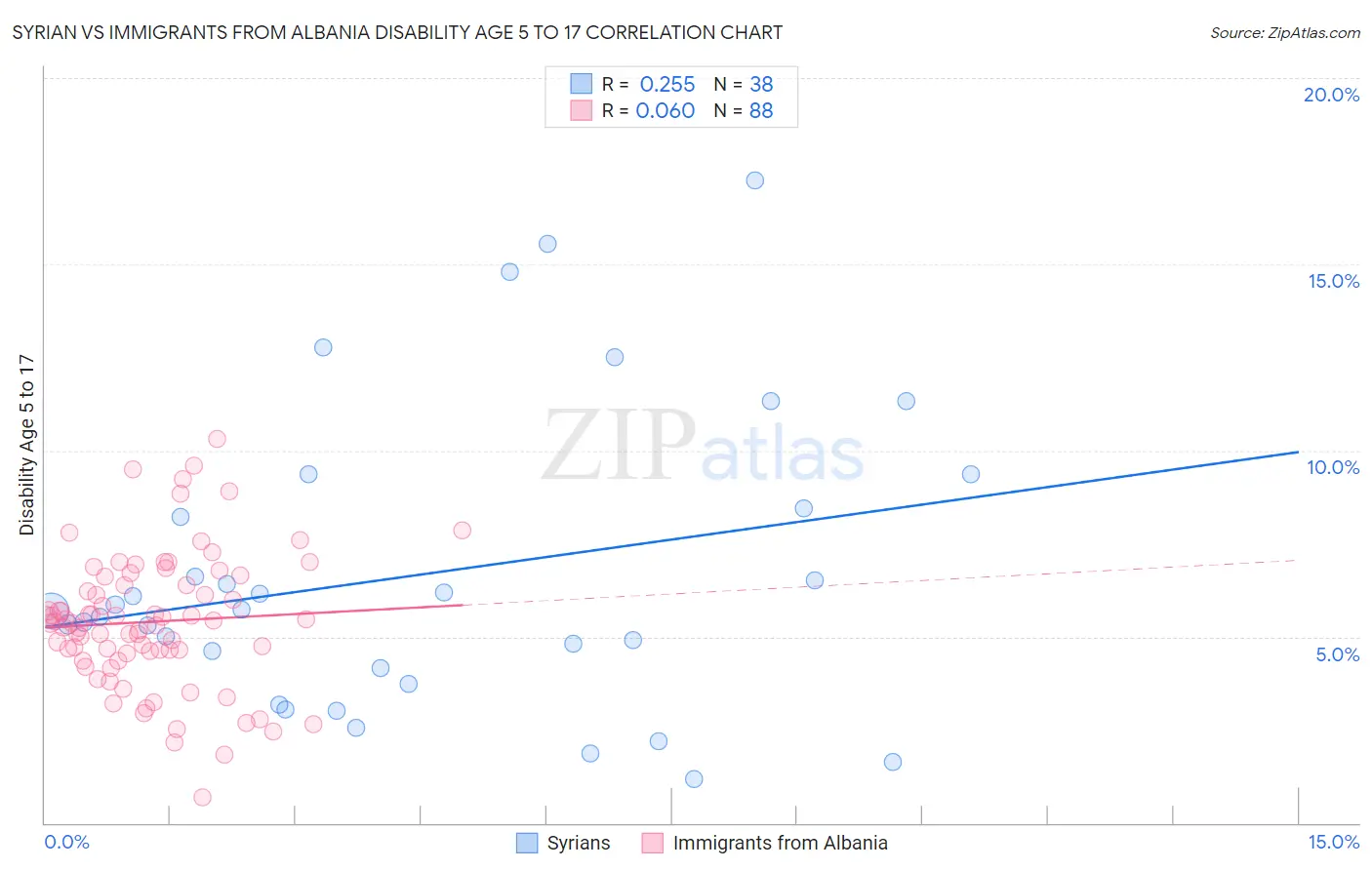 Syrian vs Immigrants from Albania Disability Age 5 to 17