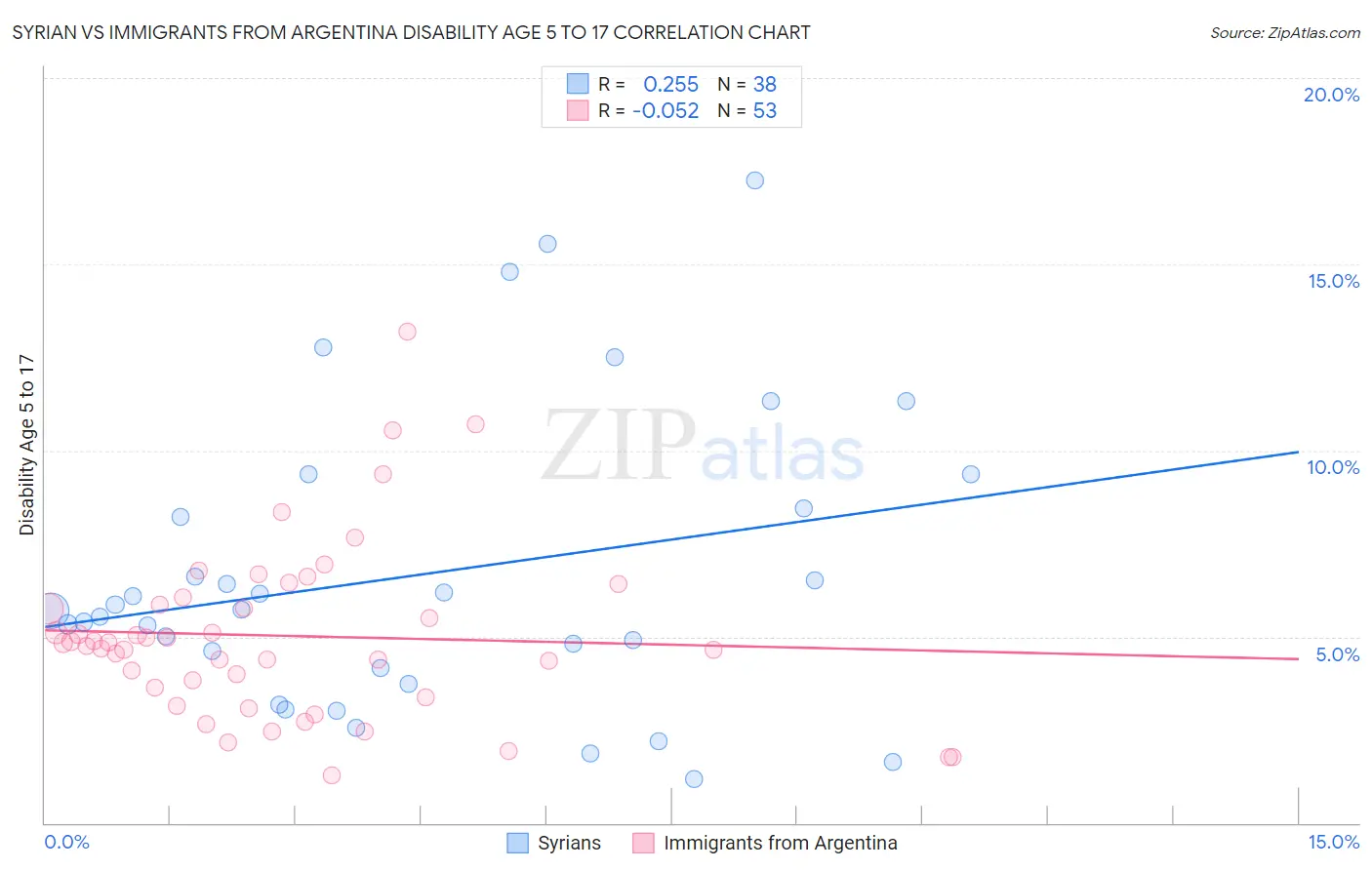 Syrian vs Immigrants from Argentina Disability Age 5 to 17