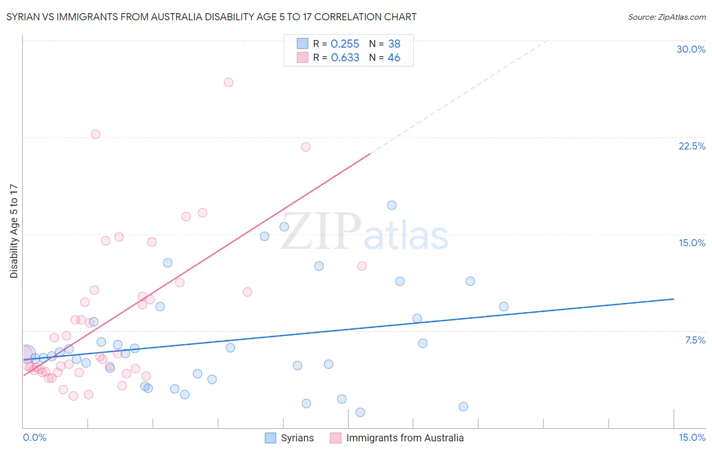 Syrian vs Immigrants from Australia Disability Age 5 to 17