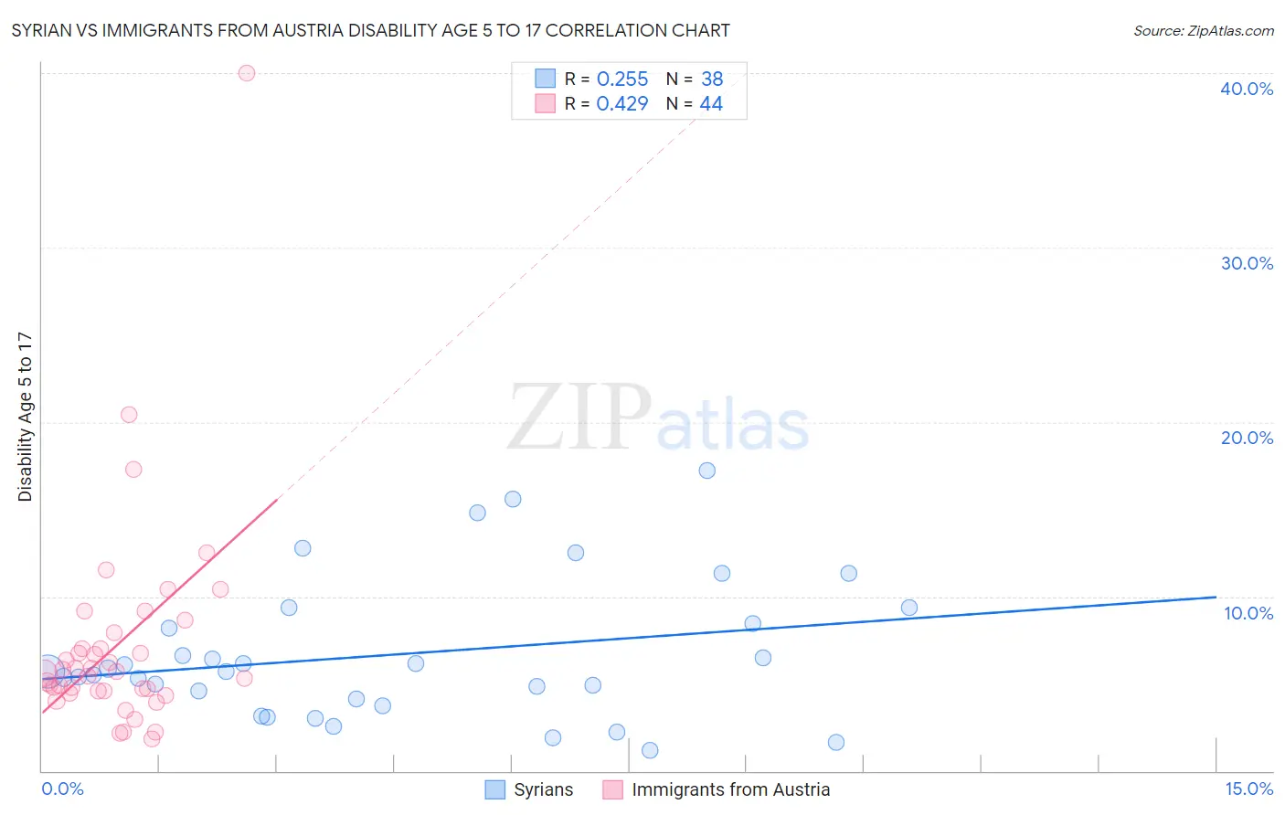 Syrian vs Immigrants from Austria Disability Age 5 to 17