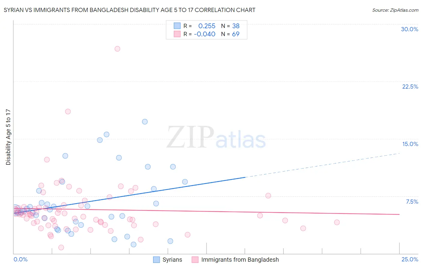 Syrian vs Immigrants from Bangladesh Disability Age 5 to 17