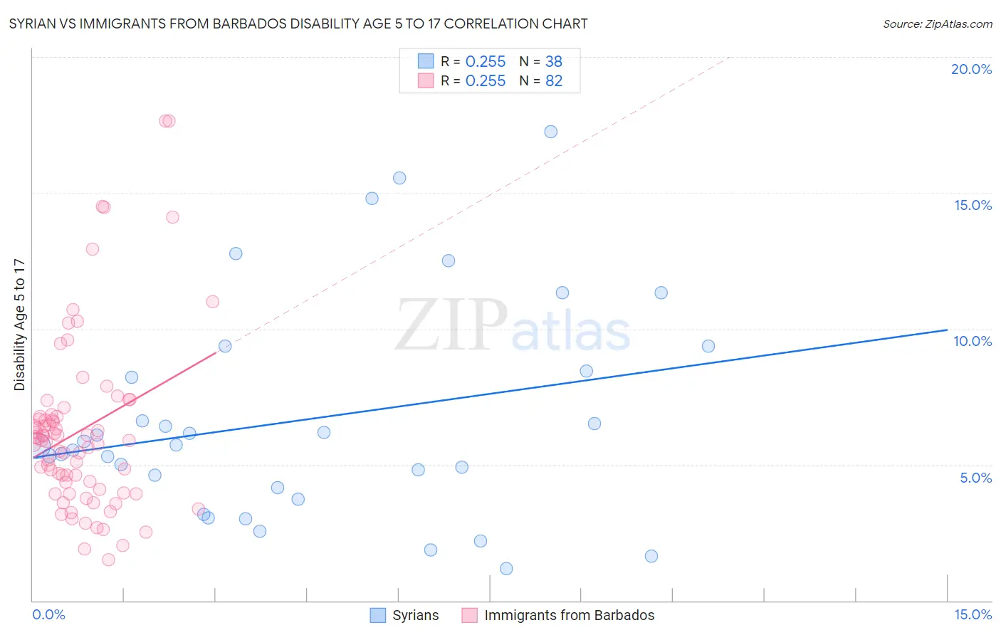 Syrian vs Immigrants from Barbados Disability Age 5 to 17