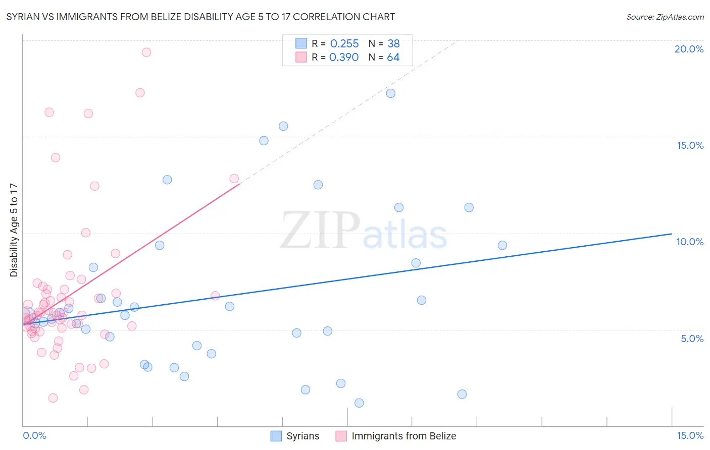 Syrian vs Immigrants from Belize Disability Age 5 to 17