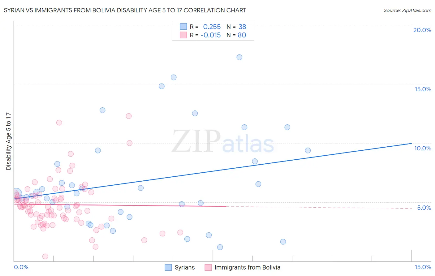 Syrian vs Immigrants from Bolivia Disability Age 5 to 17