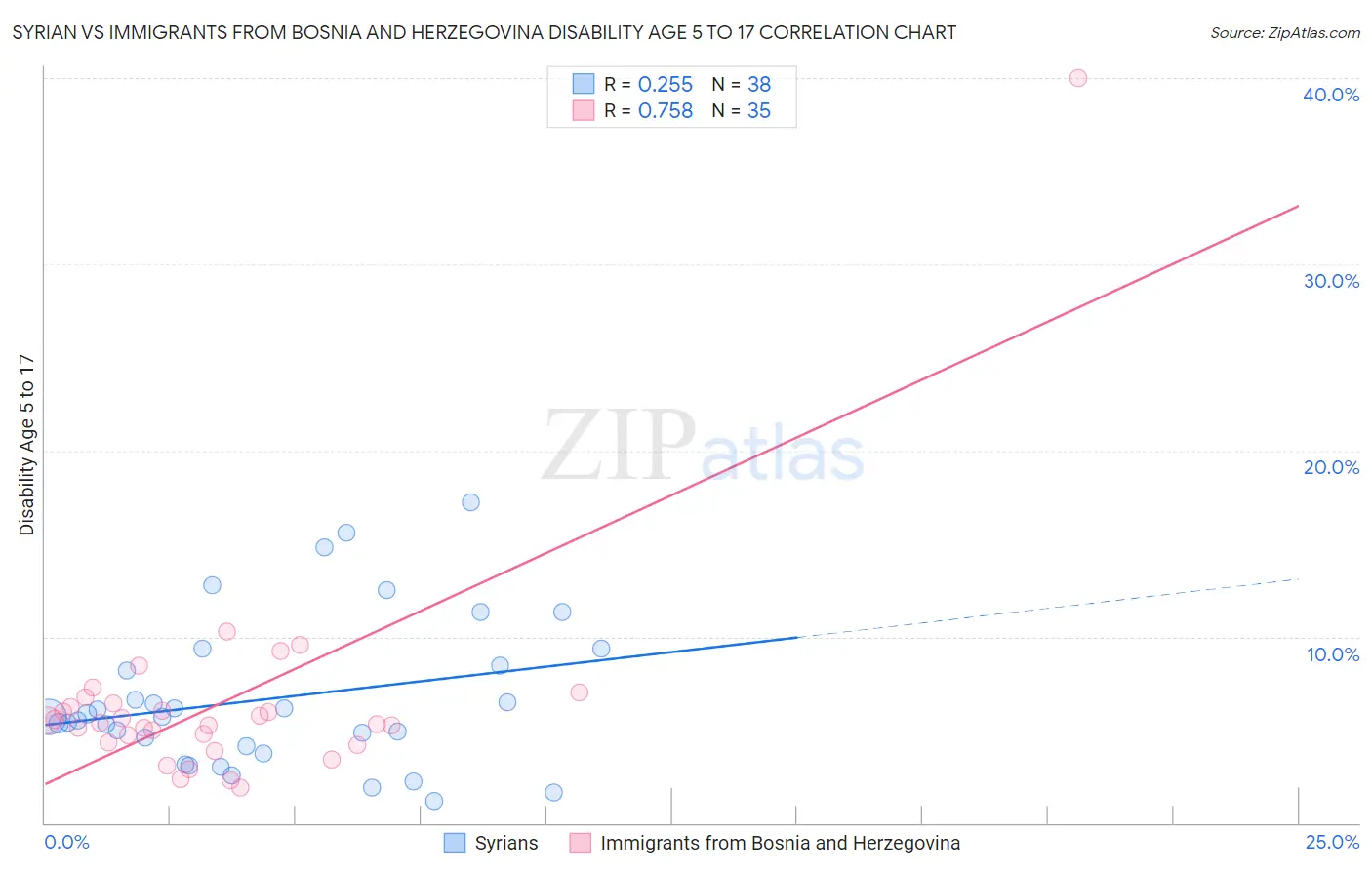 Syrian vs Immigrants from Bosnia and Herzegovina Disability Age 5 to 17