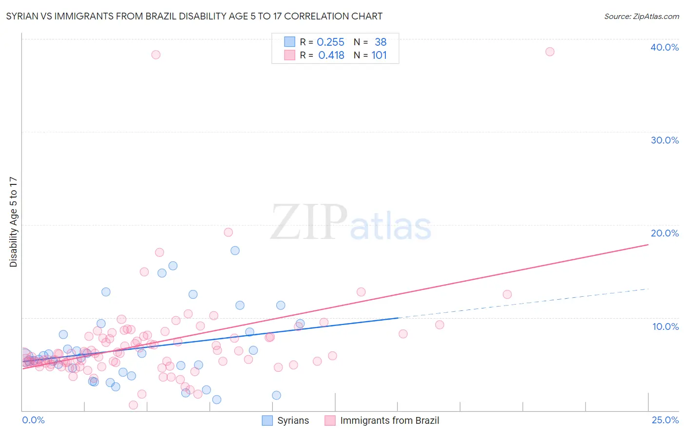 Syrian vs Immigrants from Brazil Disability Age 5 to 17