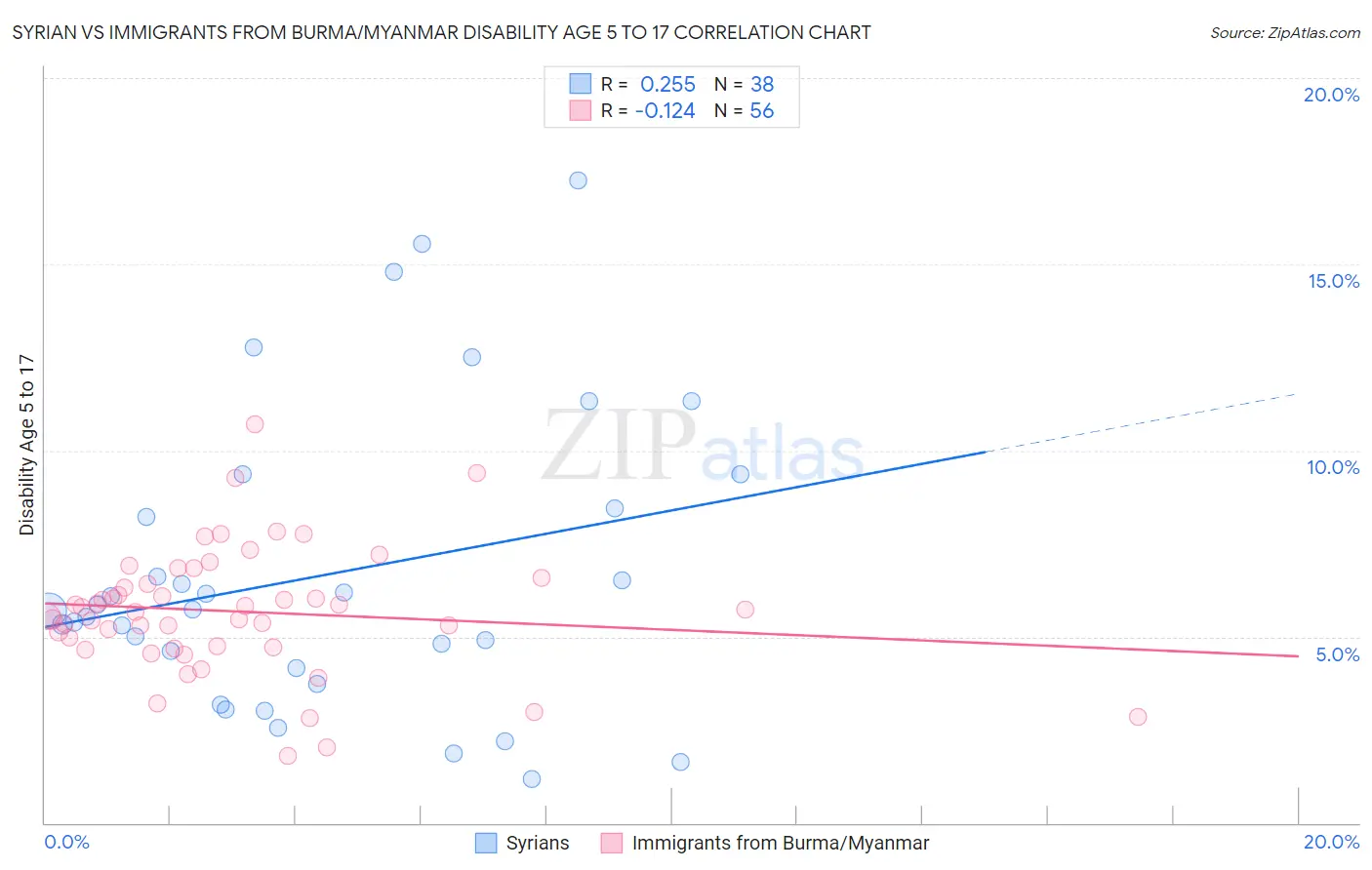 Syrian vs Immigrants from Burma/Myanmar Disability Age 5 to 17