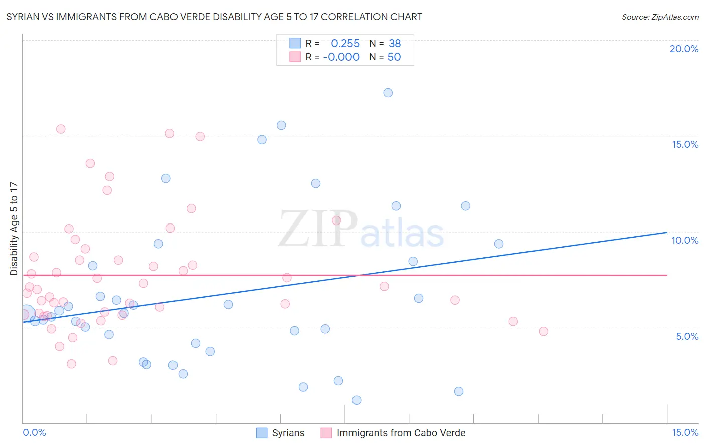 Syrian vs Immigrants from Cabo Verde Disability Age 5 to 17