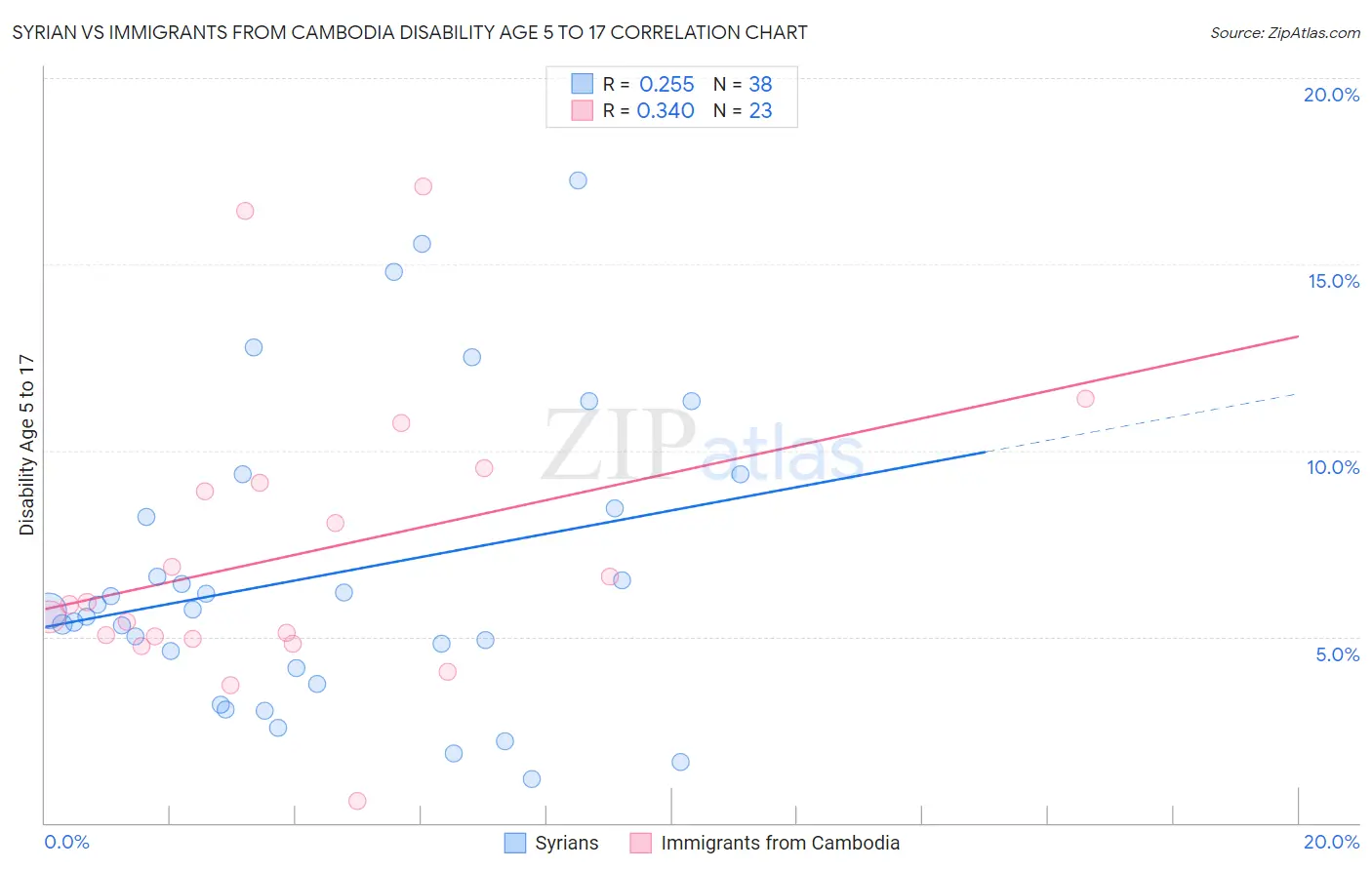 Syrian vs Immigrants from Cambodia Disability Age 5 to 17