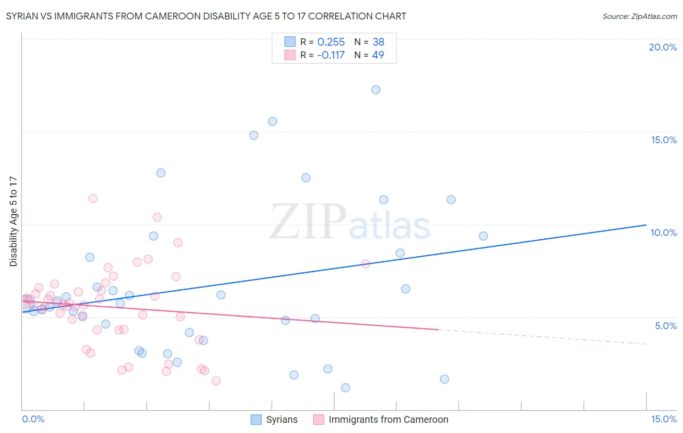 Syrian vs Immigrants from Cameroon Disability Age 5 to 17