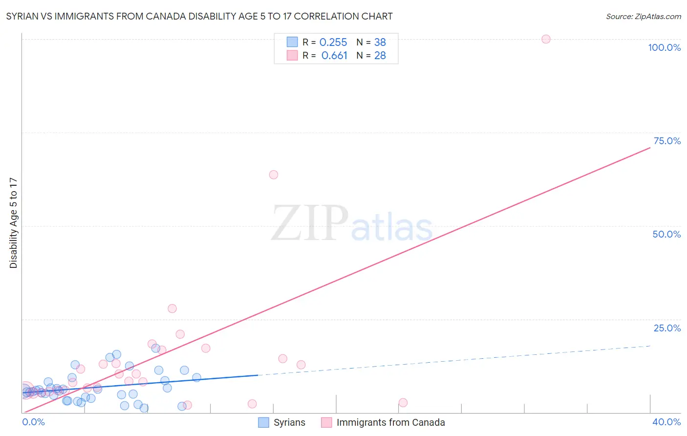 Syrian vs Immigrants from Canada Disability Age 5 to 17