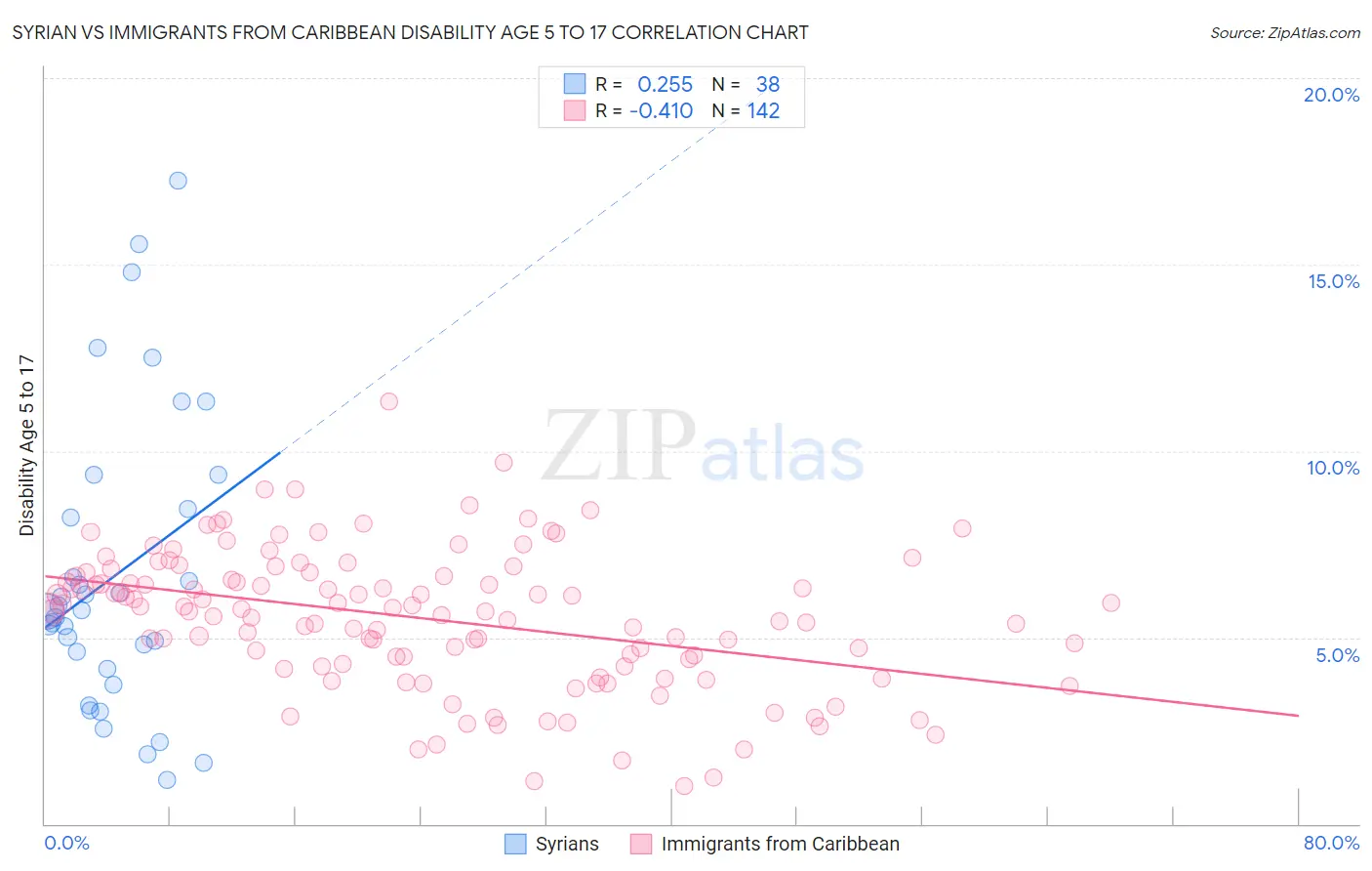 Syrian vs Immigrants from Caribbean Disability Age 5 to 17