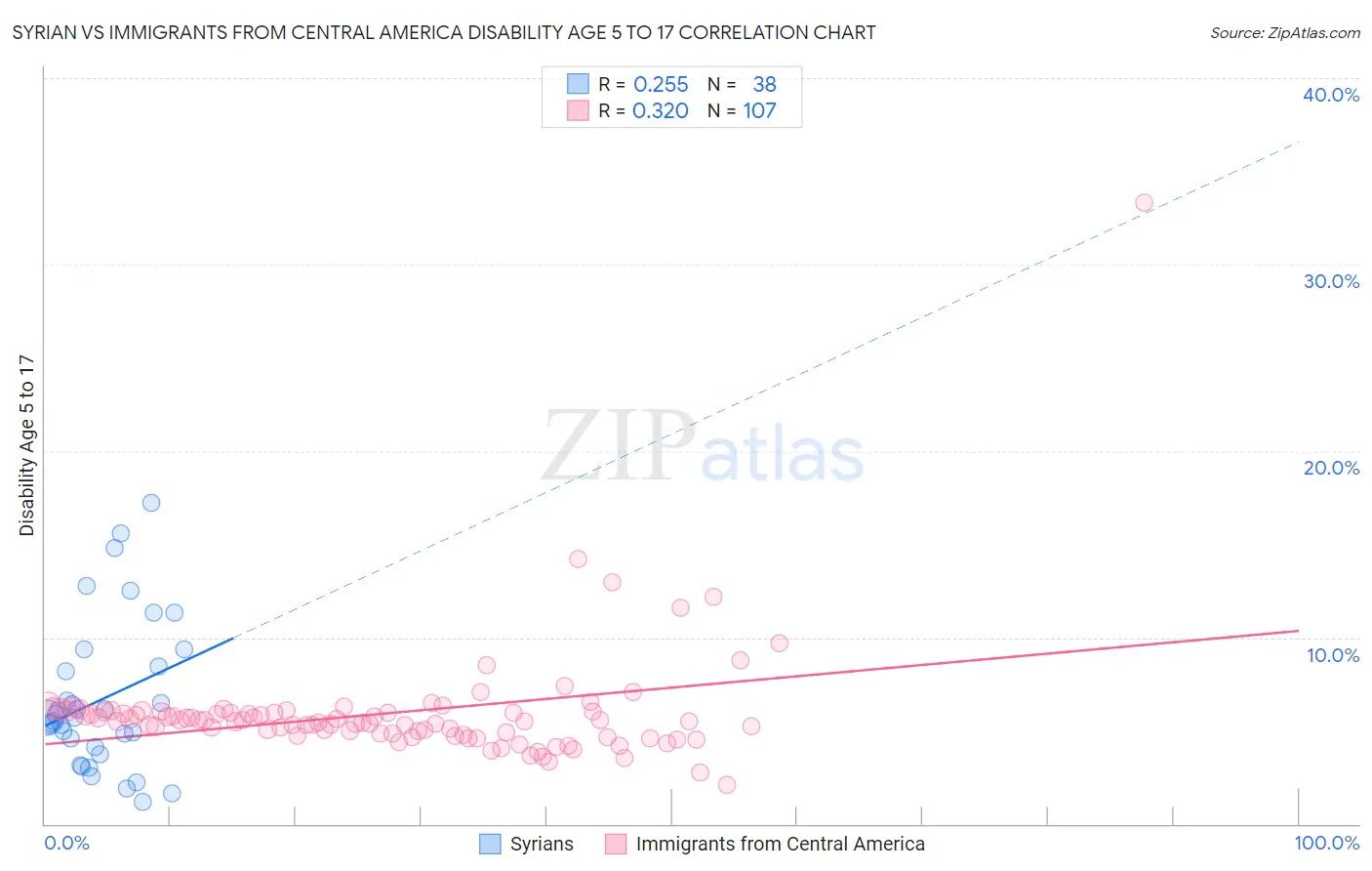 Syrian vs Immigrants from Central America Disability Age 5 to 17
