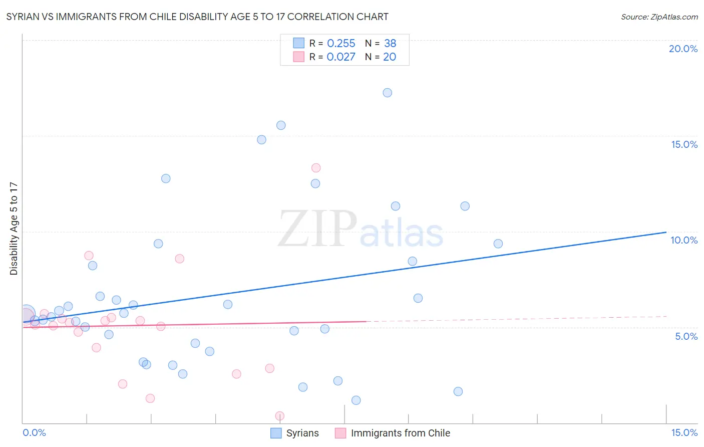 Syrian vs Immigrants from Chile Disability Age 5 to 17