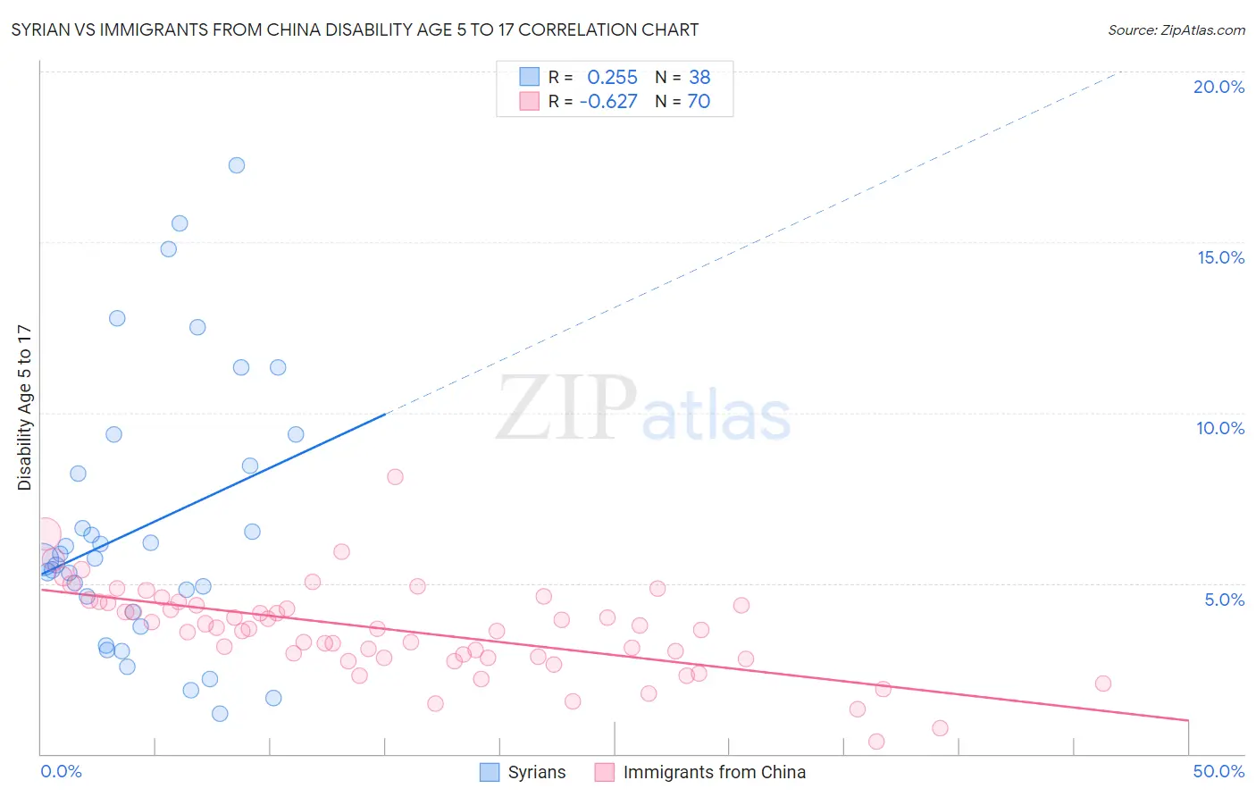 Syrian vs Immigrants from China Disability Age 5 to 17