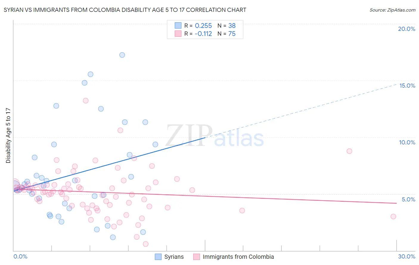 Syrian vs Immigrants from Colombia Disability Age 5 to 17
