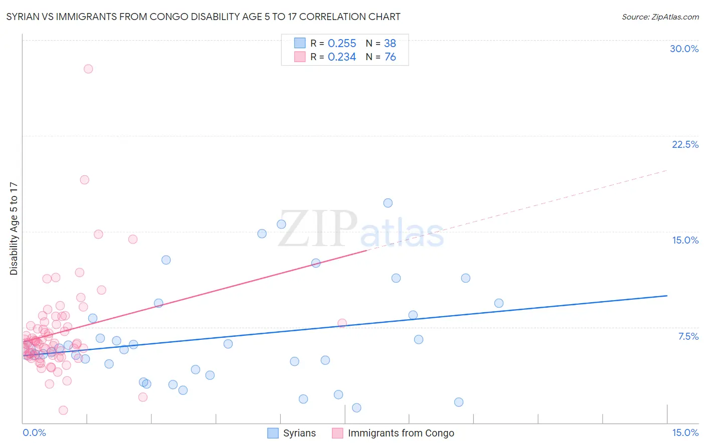 Syrian vs Immigrants from Congo Disability Age 5 to 17