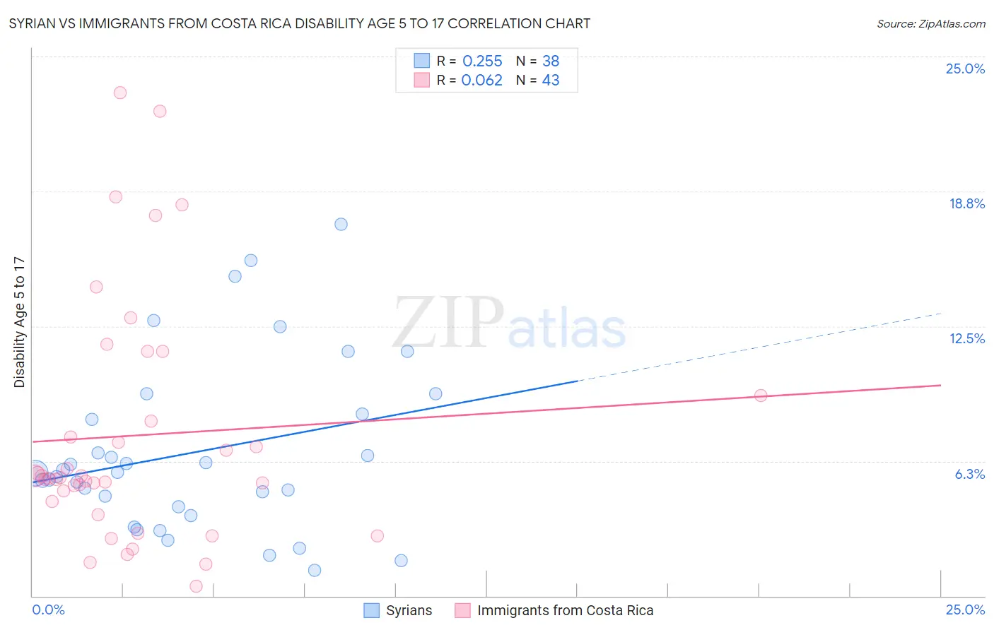 Syrian vs Immigrants from Costa Rica Disability Age 5 to 17