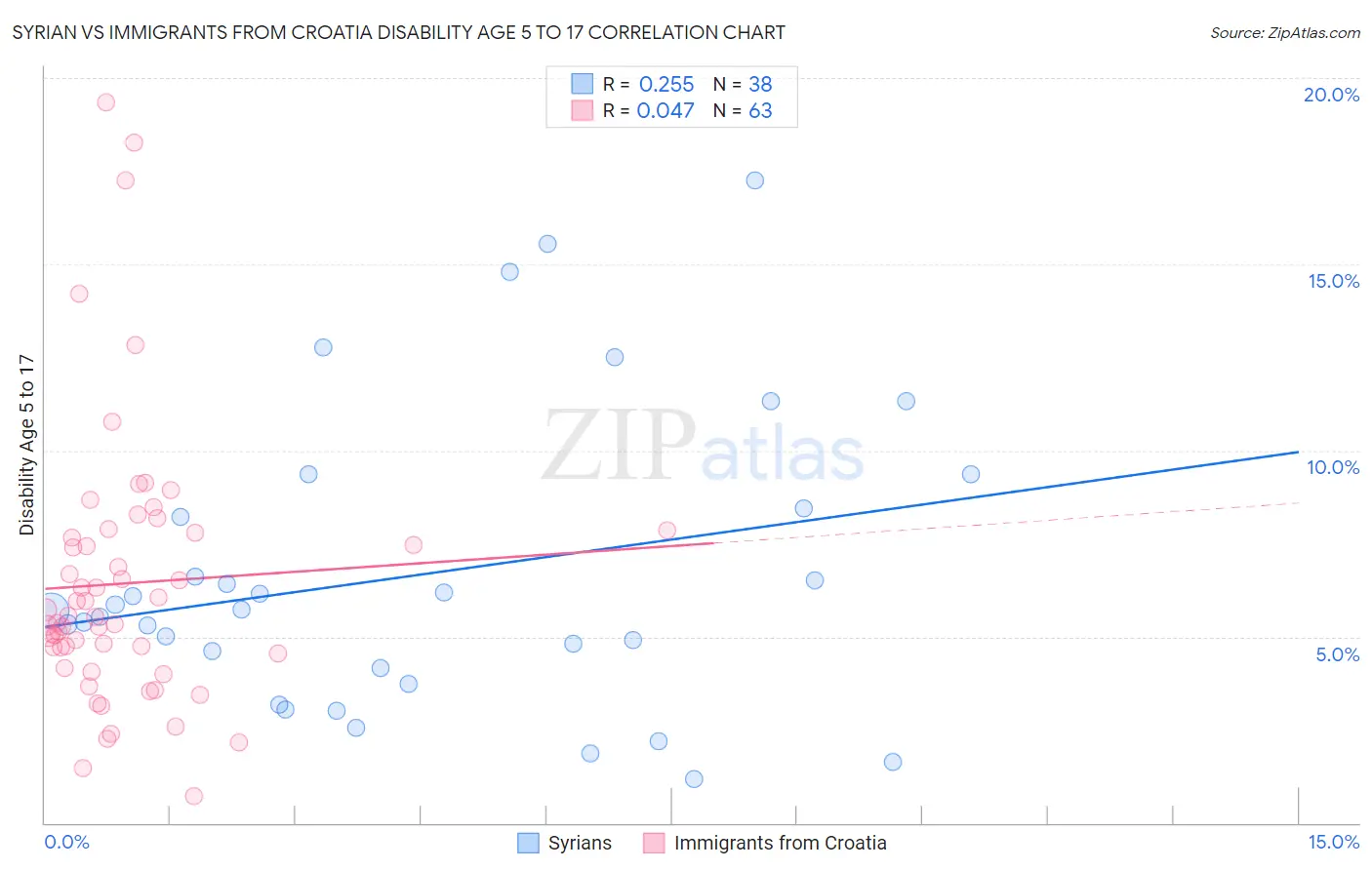 Syrian vs Immigrants from Croatia Disability Age 5 to 17