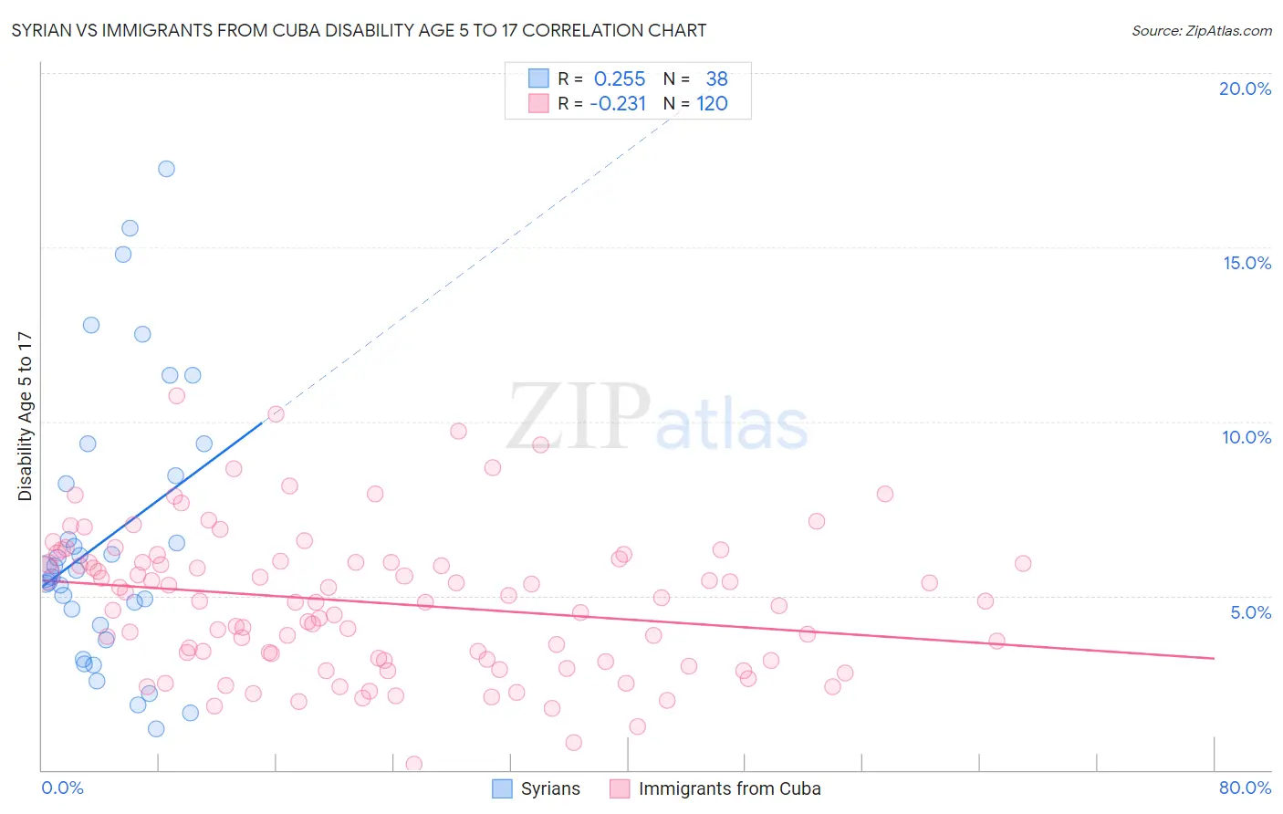 Syrian vs Immigrants from Cuba Disability Age 5 to 17