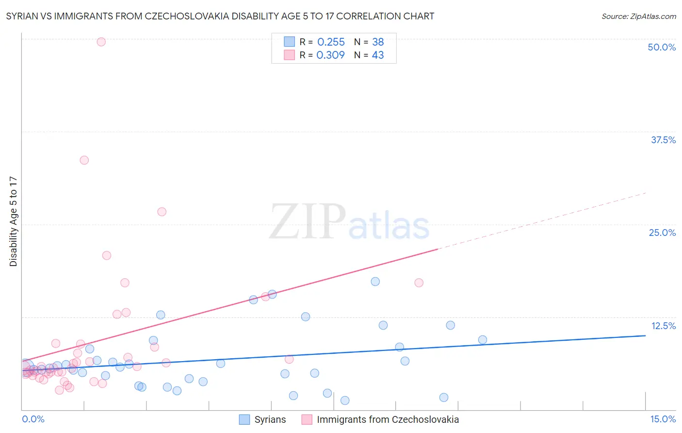 Syrian vs Immigrants from Czechoslovakia Disability Age 5 to 17