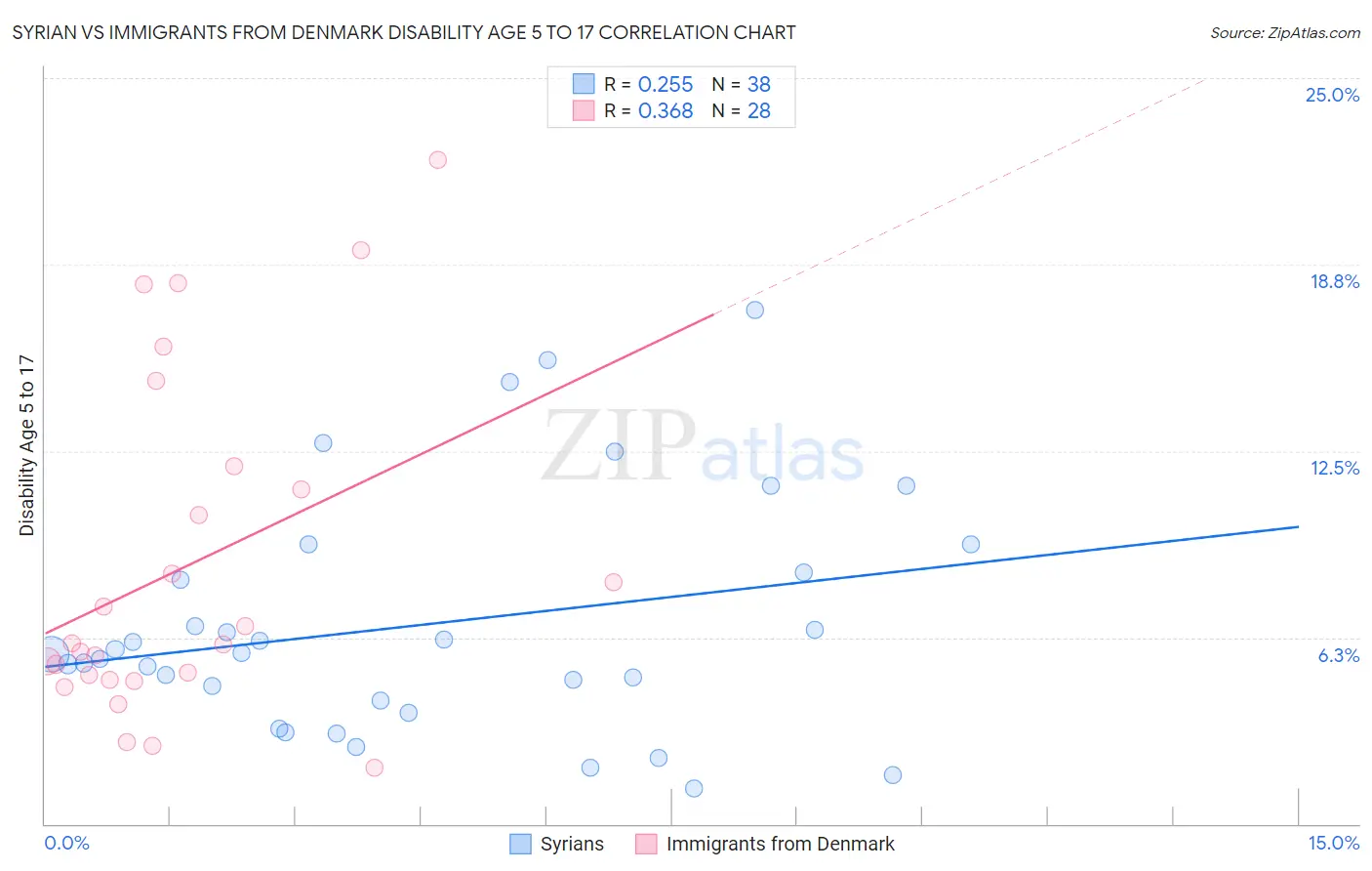 Syrian vs Immigrants from Denmark Disability Age 5 to 17