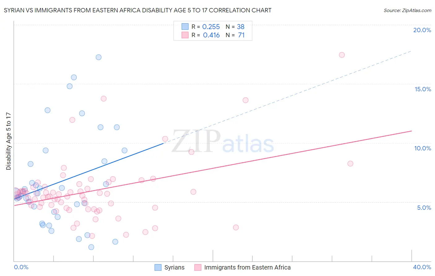 Syrian vs Immigrants from Eastern Africa Disability Age 5 to 17