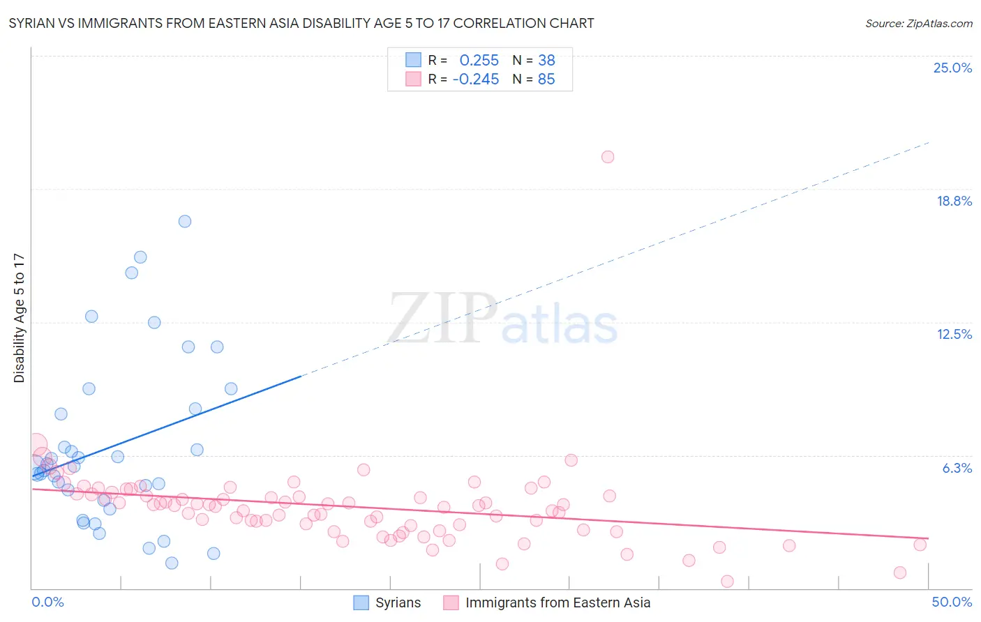 Syrian vs Immigrants from Eastern Asia Disability Age 5 to 17