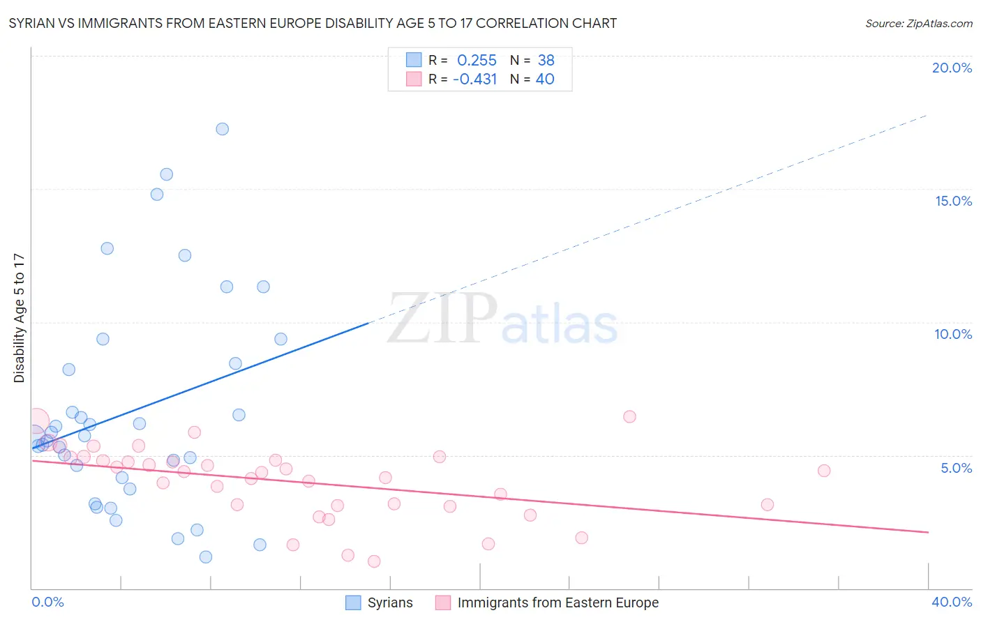 Syrian vs Immigrants from Eastern Europe Disability Age 5 to 17