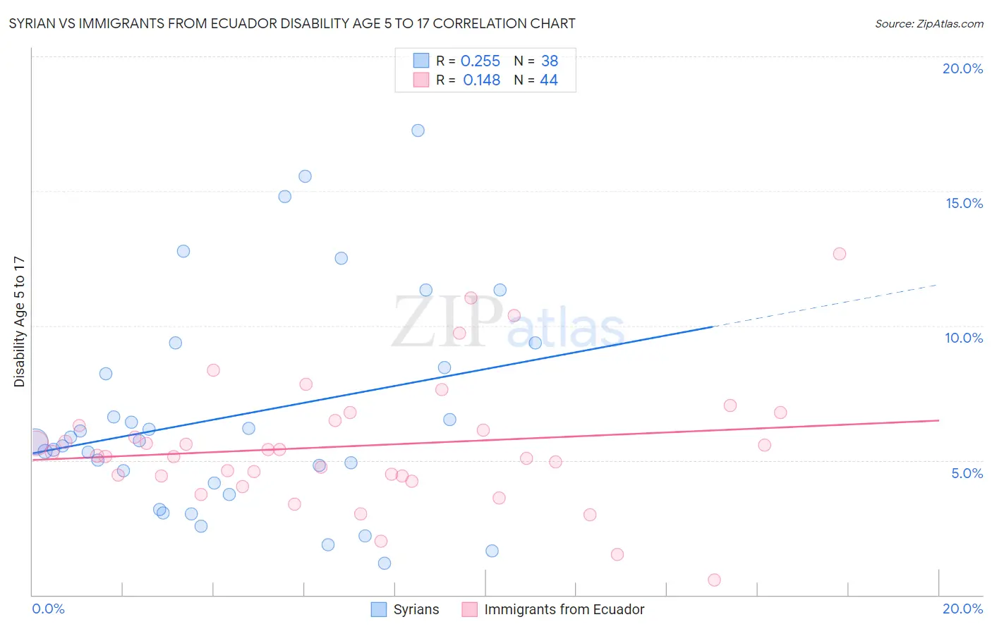 Syrian vs Immigrants from Ecuador Disability Age 5 to 17