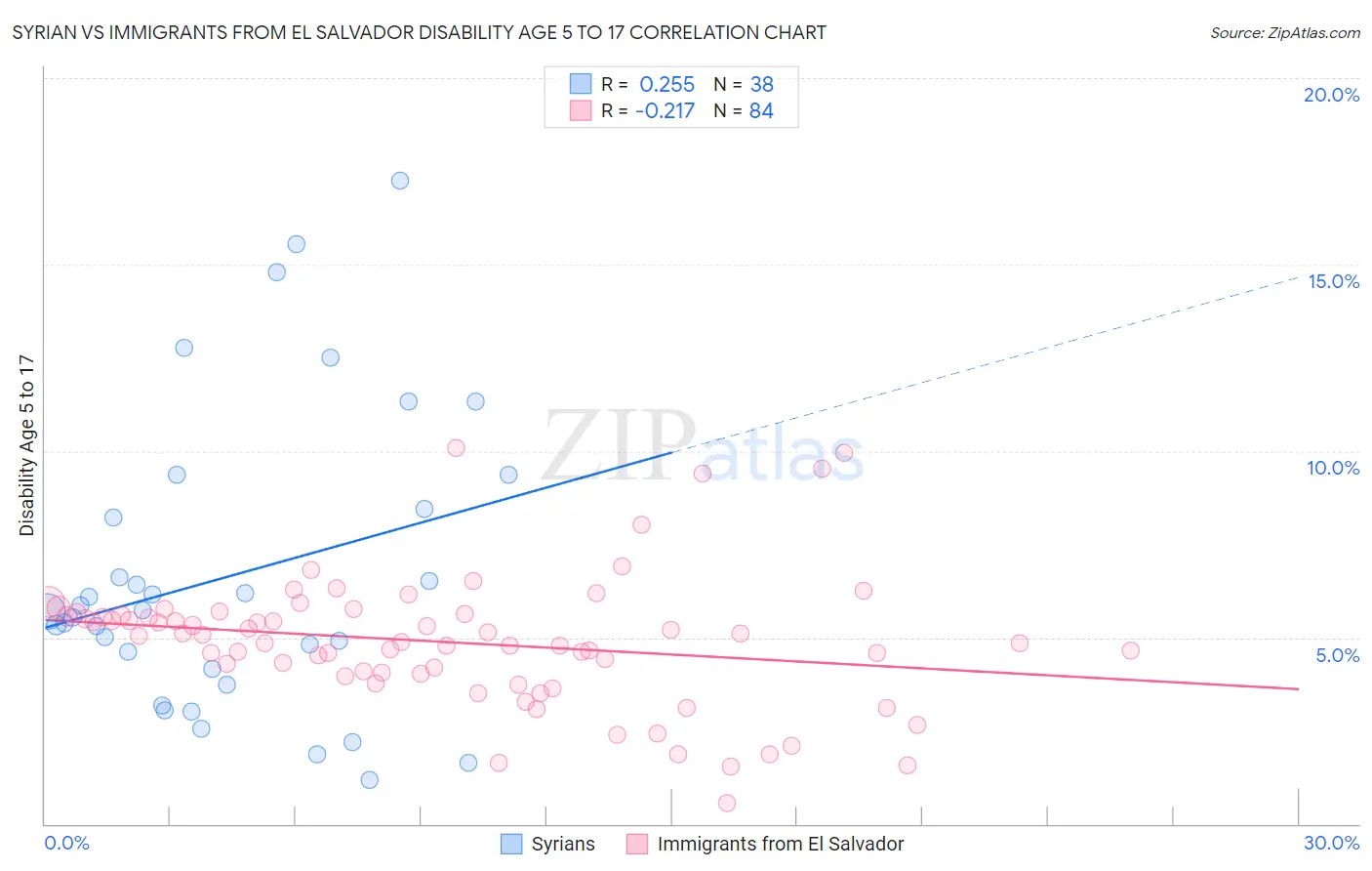 Syrian vs Immigrants from El Salvador Disability Age 5 to 17
