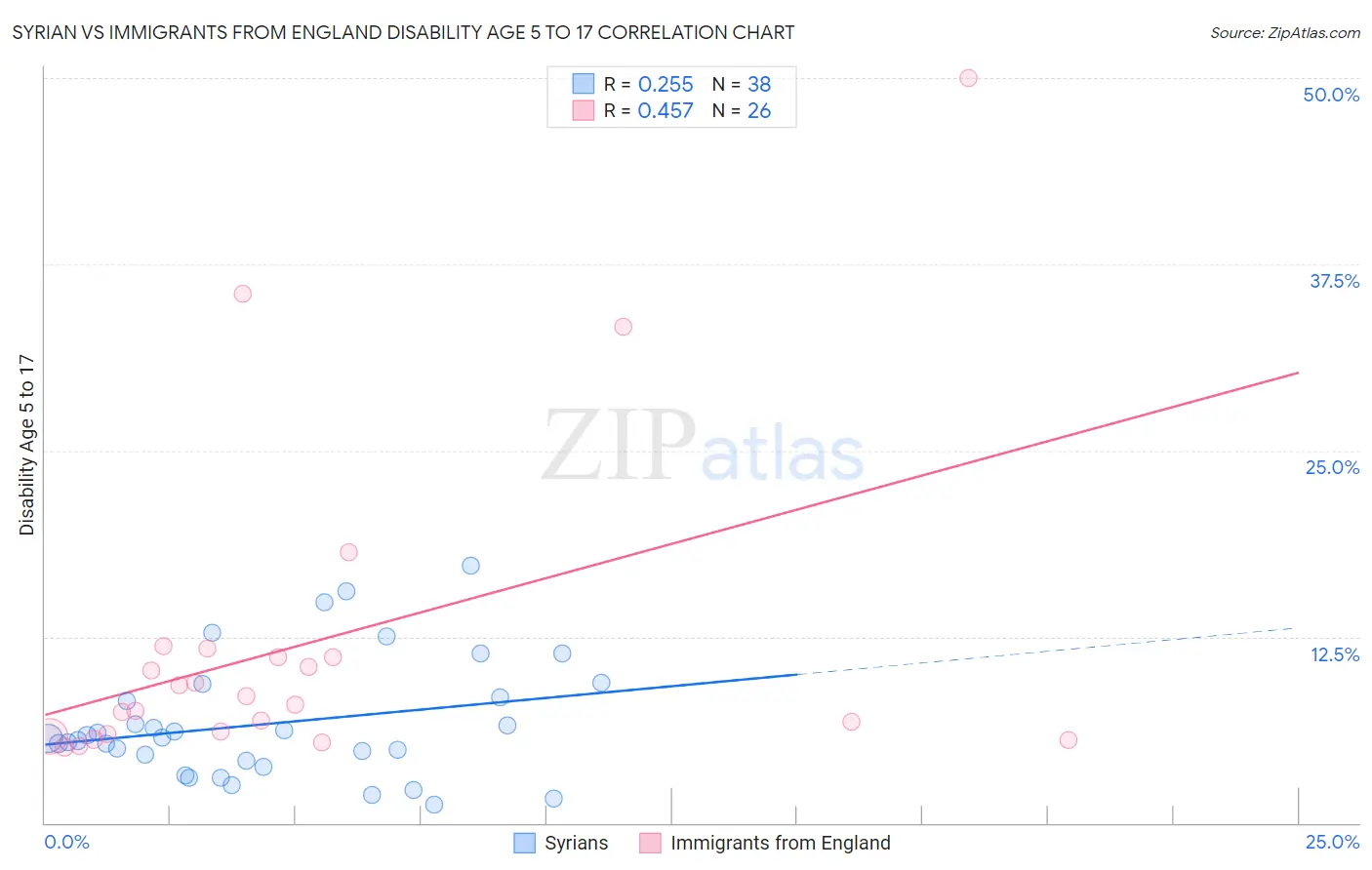 Syrian vs Immigrants from England Disability Age 5 to 17